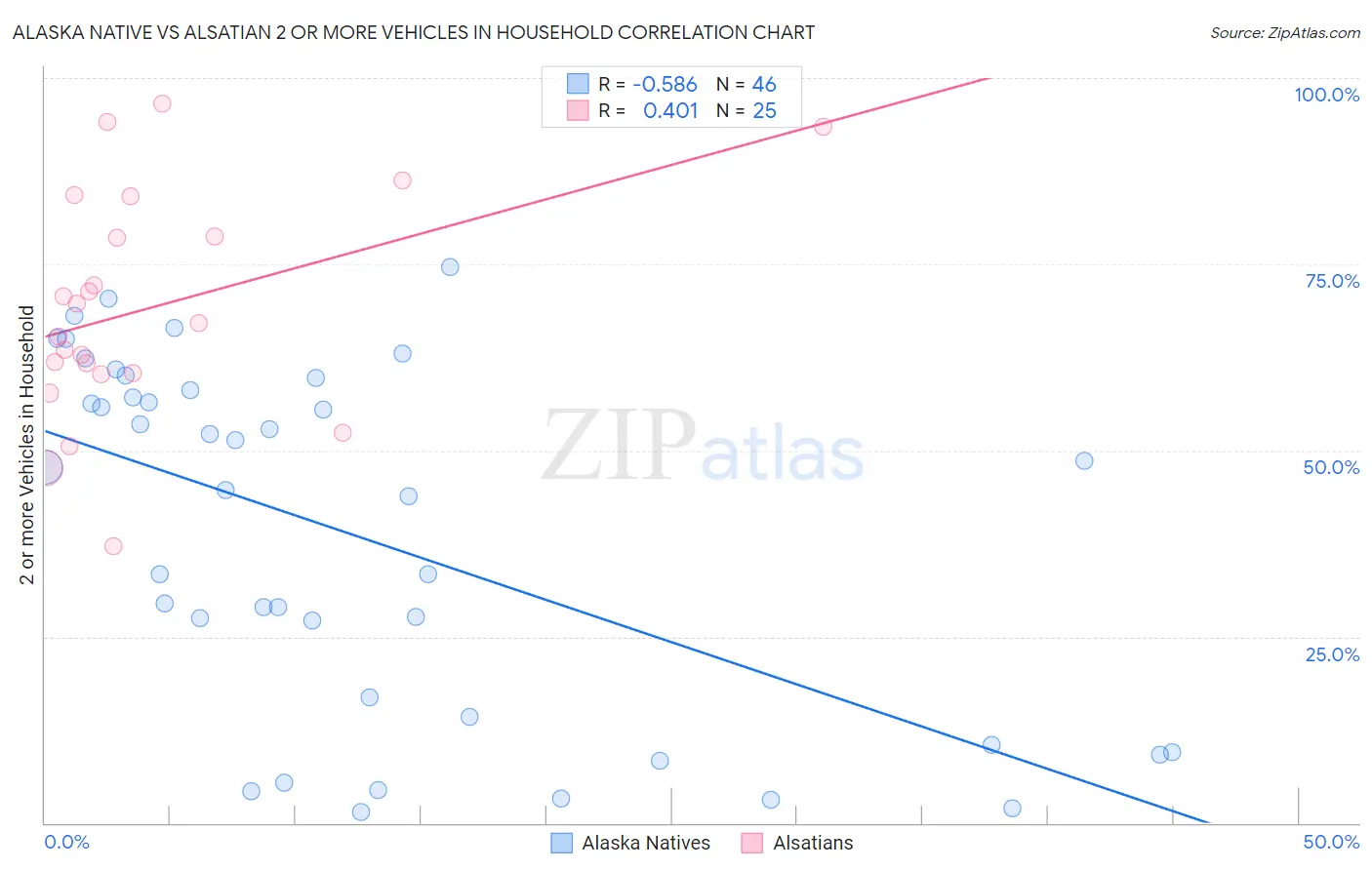 Alaska Native vs Alsatian 2 or more Vehicles in Household