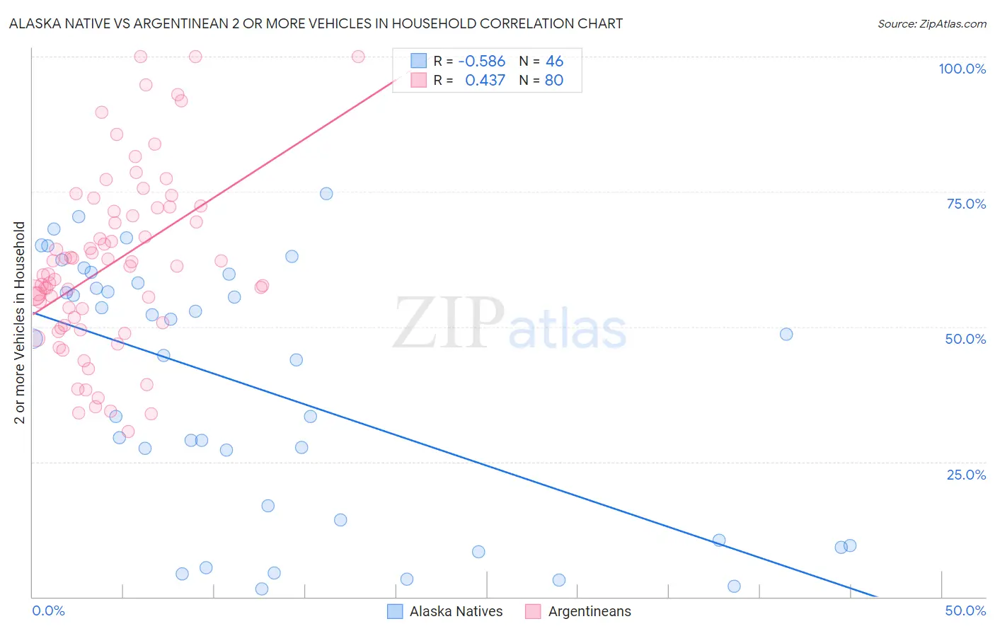 Alaska Native vs Argentinean 2 or more Vehicles in Household