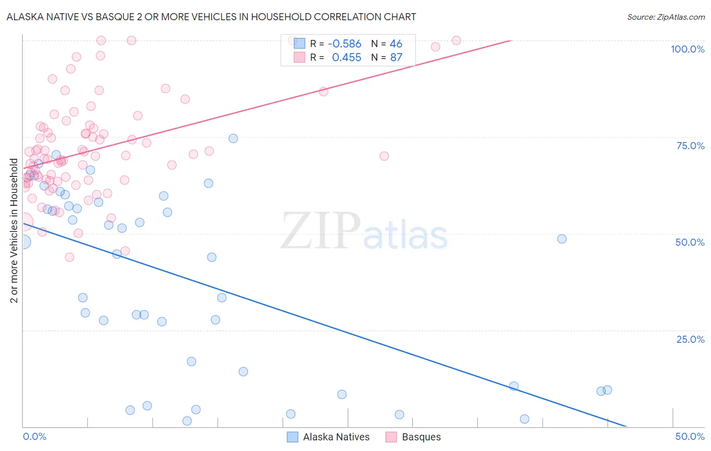 Alaska Native vs Basque 2 or more Vehicles in Household