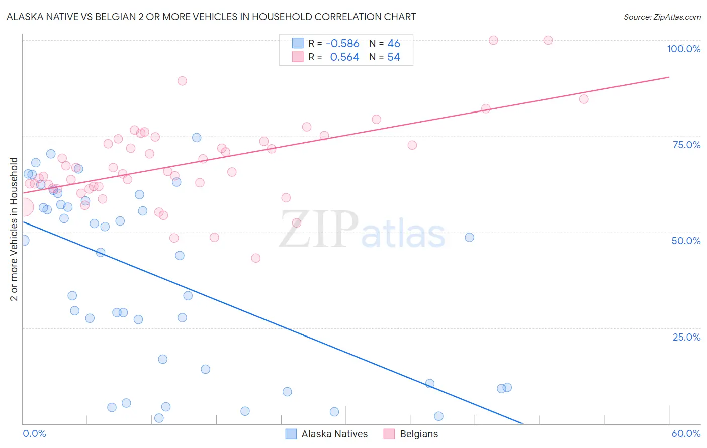 Alaska Native vs Belgian 2 or more Vehicles in Household