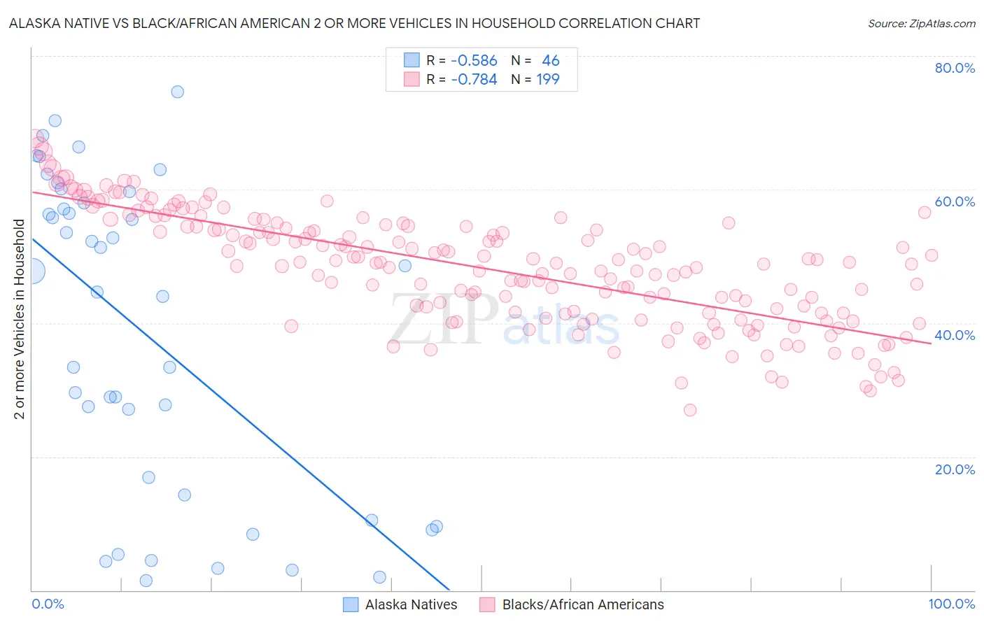 Alaska Native vs Black/African American 2 or more Vehicles in Household