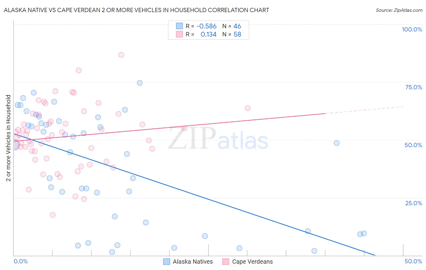 Alaska Native vs Cape Verdean 2 or more Vehicles in Household