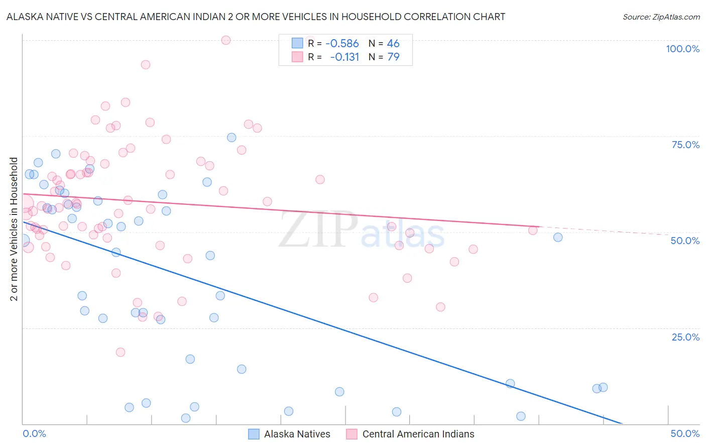 Alaska Native vs Central American Indian 2 or more Vehicles in Household