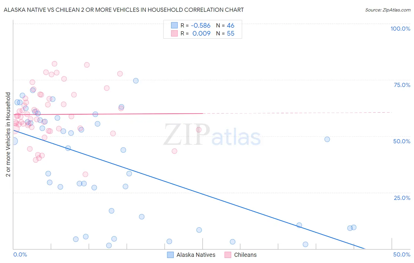 Alaska Native vs Chilean 2 or more Vehicles in Household