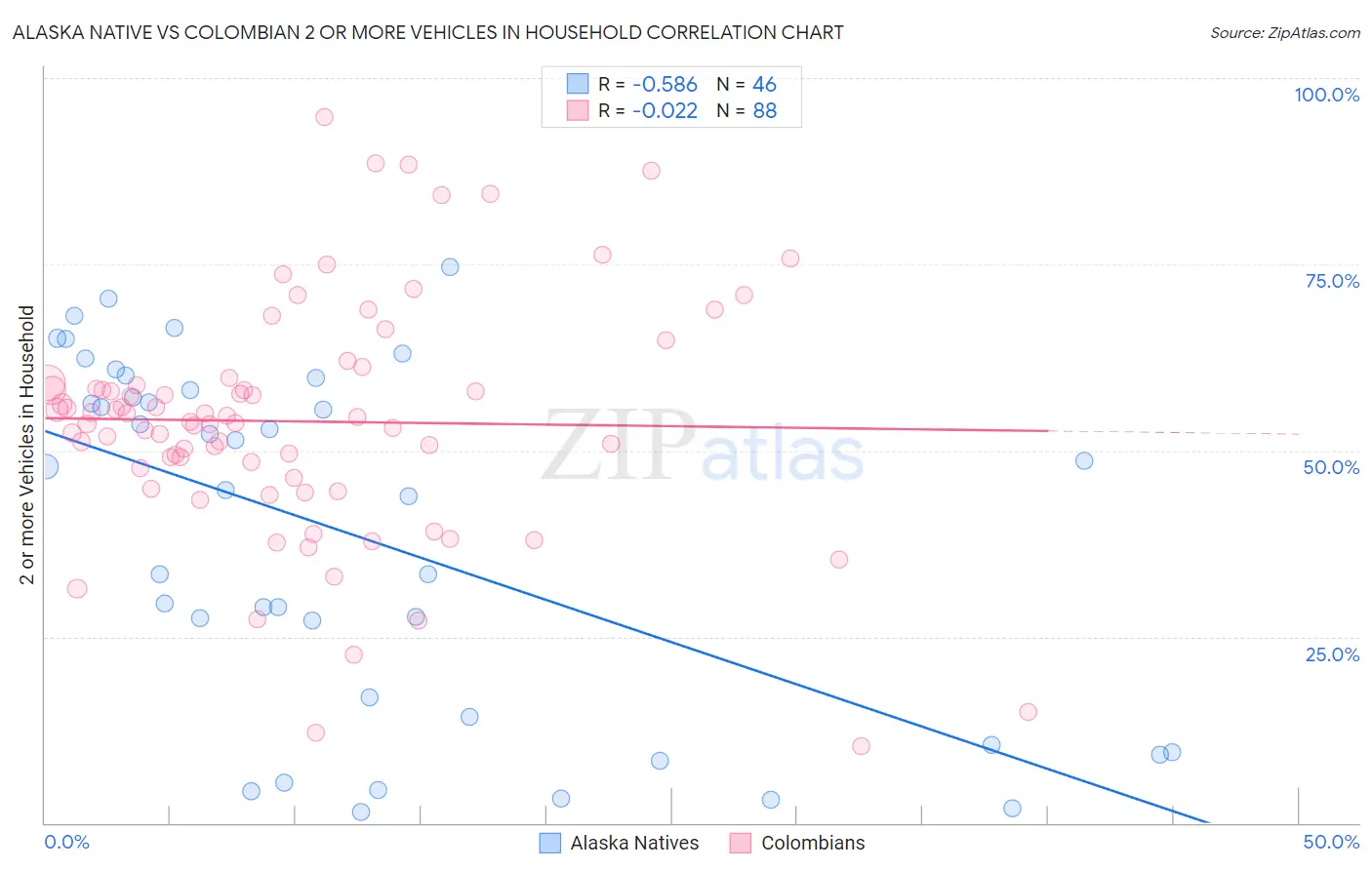 Alaska Native vs Colombian 2 or more Vehicles in Household