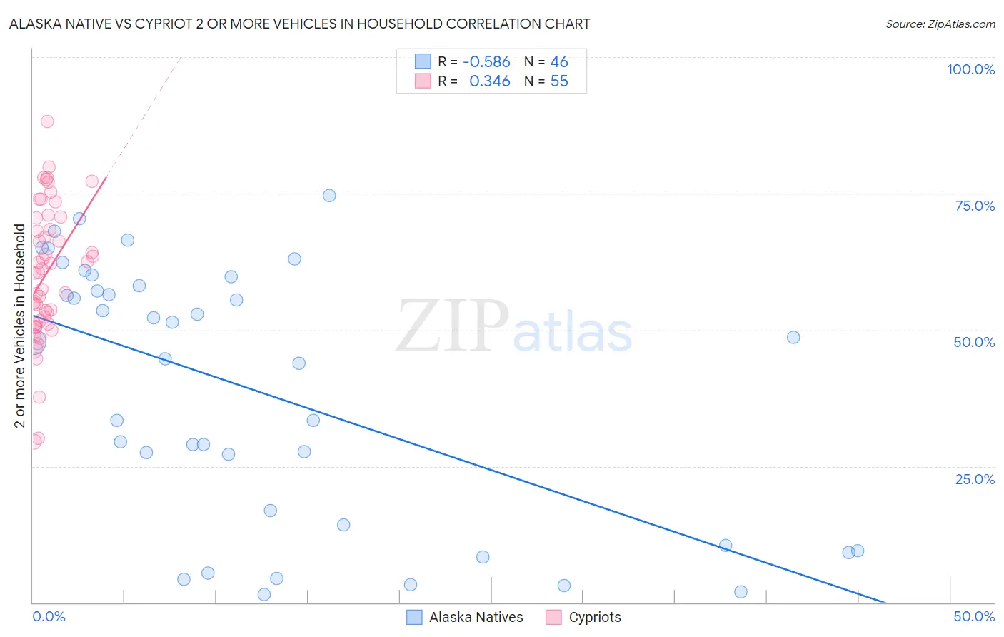 Alaska Native vs Cypriot 2 or more Vehicles in Household