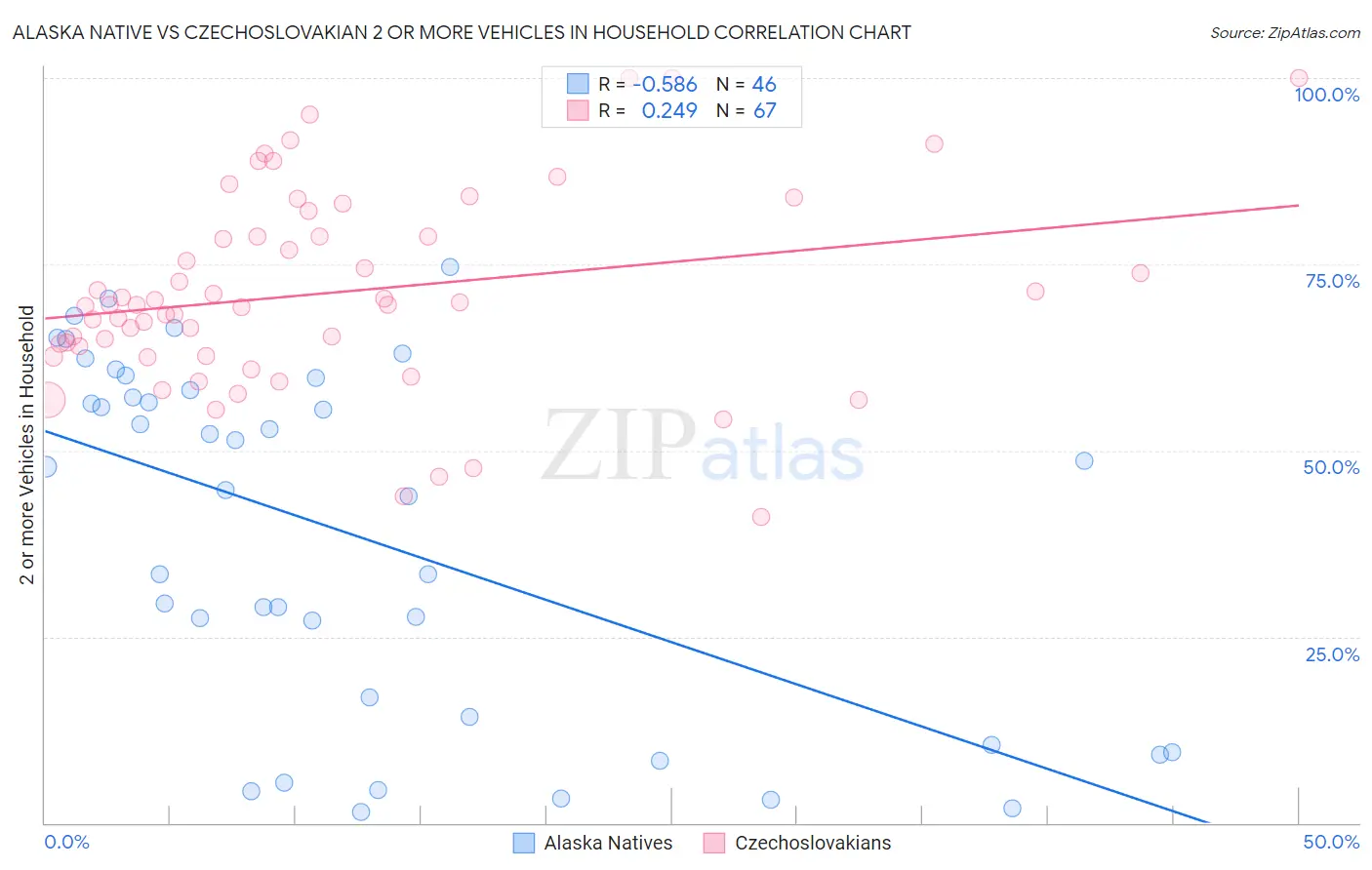 Alaska Native vs Czechoslovakian 2 or more Vehicles in Household