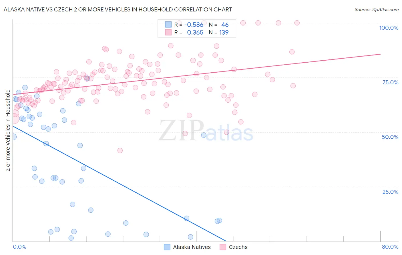 Alaska Native vs Czech 2 or more Vehicles in Household