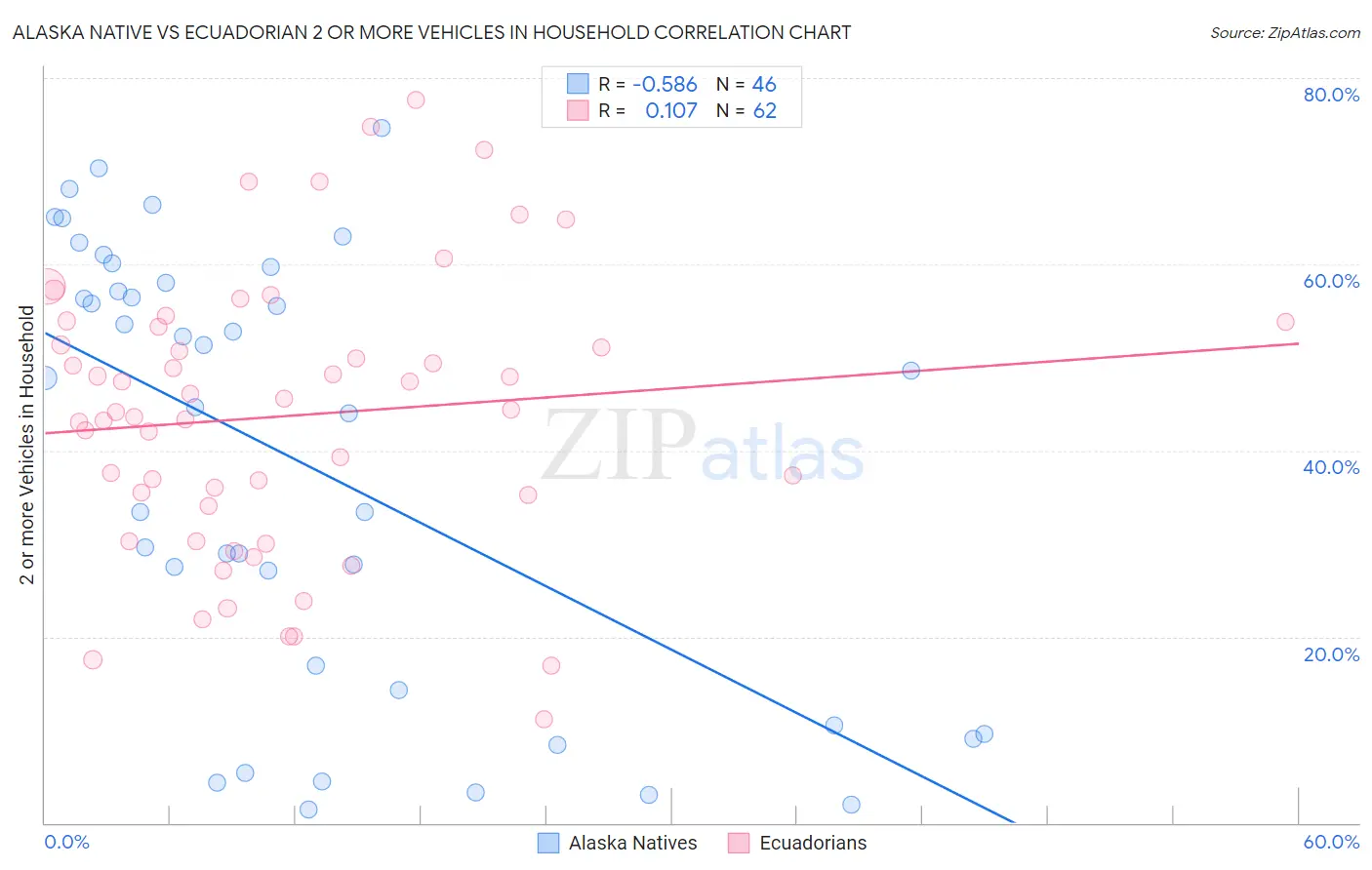 Alaska Native vs Ecuadorian 2 or more Vehicles in Household