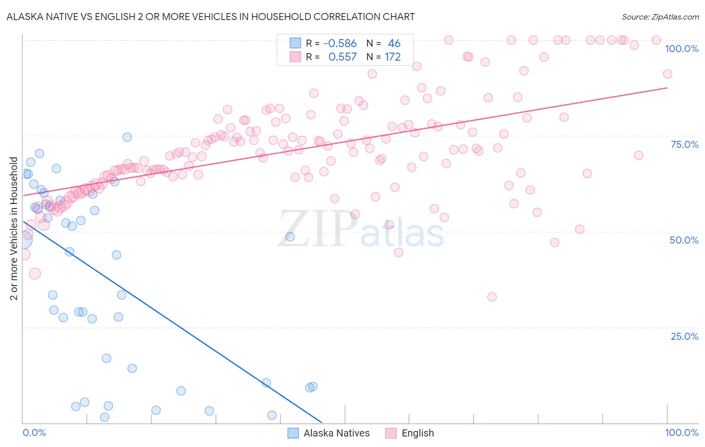 Alaska Native vs English 2 or more Vehicles in Household