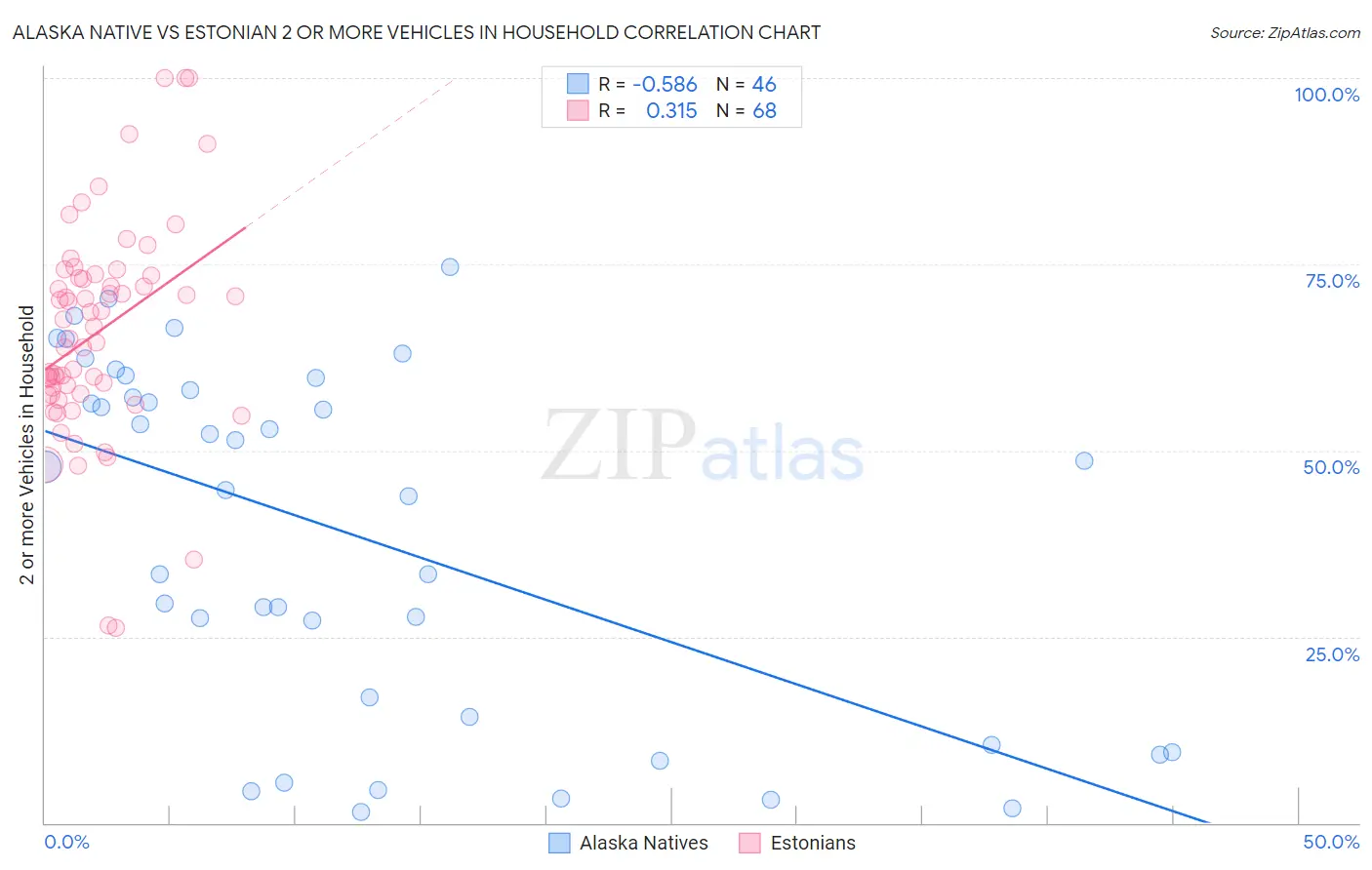 Alaska Native vs Estonian 2 or more Vehicles in Household