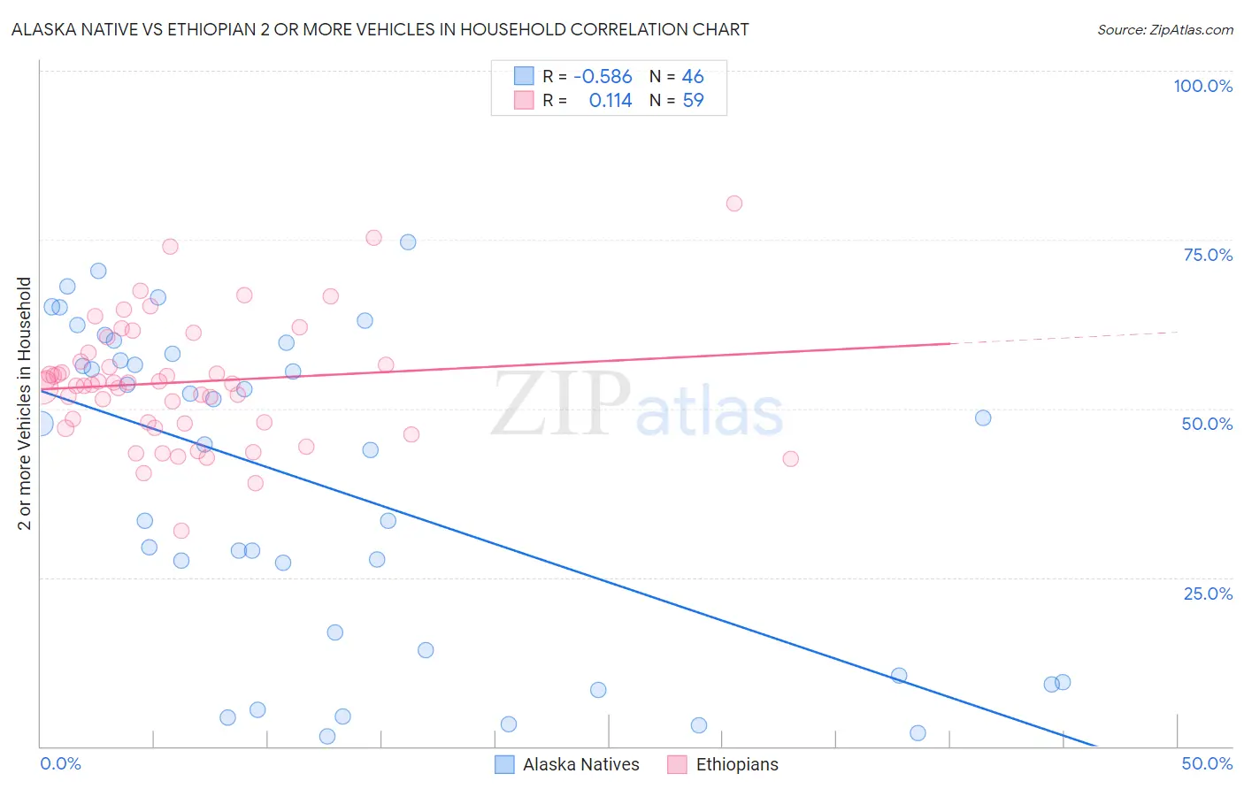 Alaska Native vs Ethiopian 2 or more Vehicles in Household