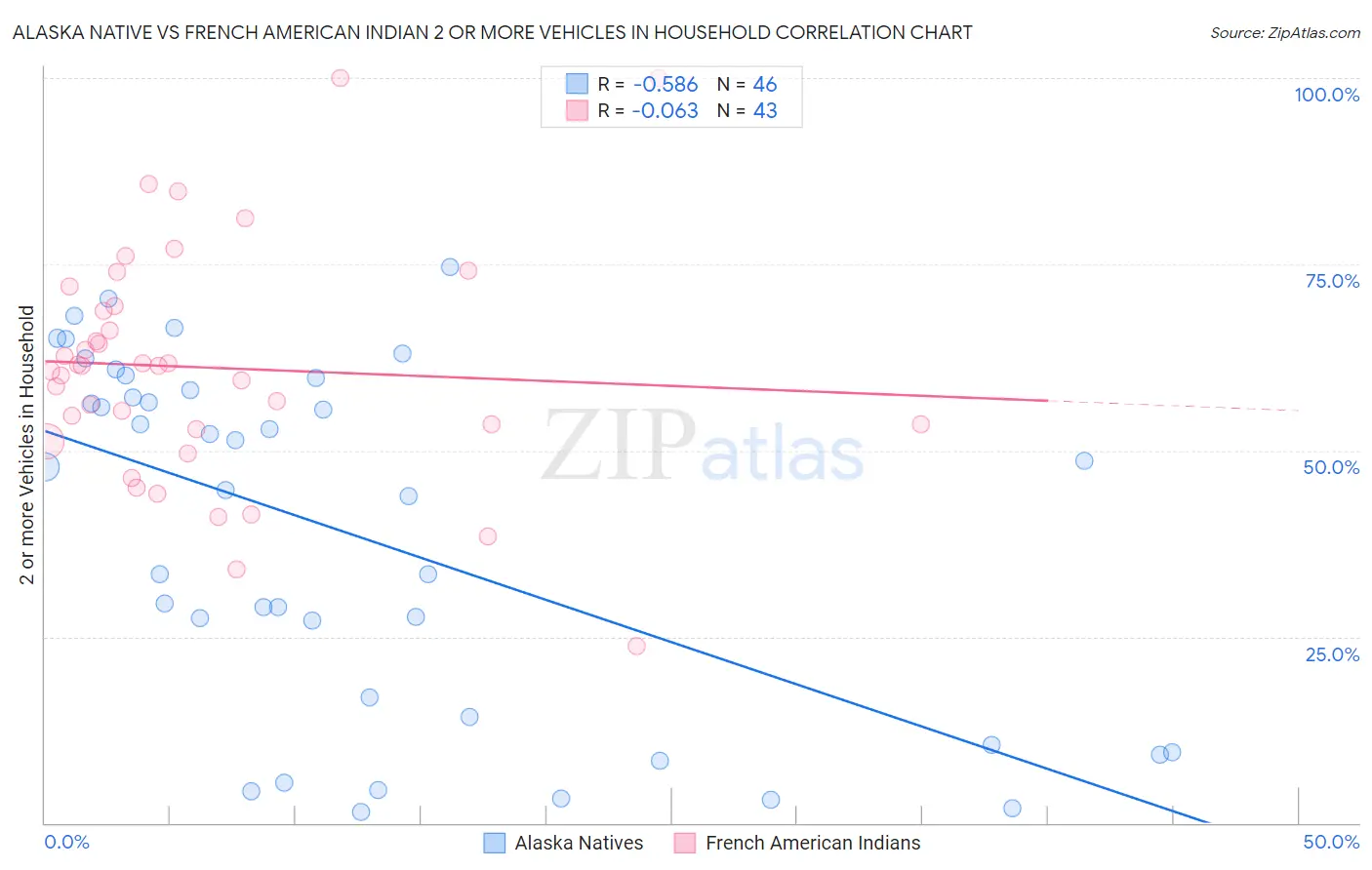 Alaska Native vs French American Indian 2 or more Vehicles in Household