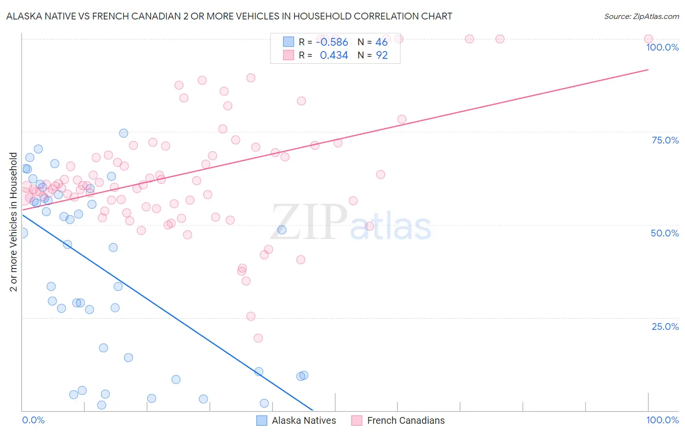 Alaska Native vs French Canadian 2 or more Vehicles in Household