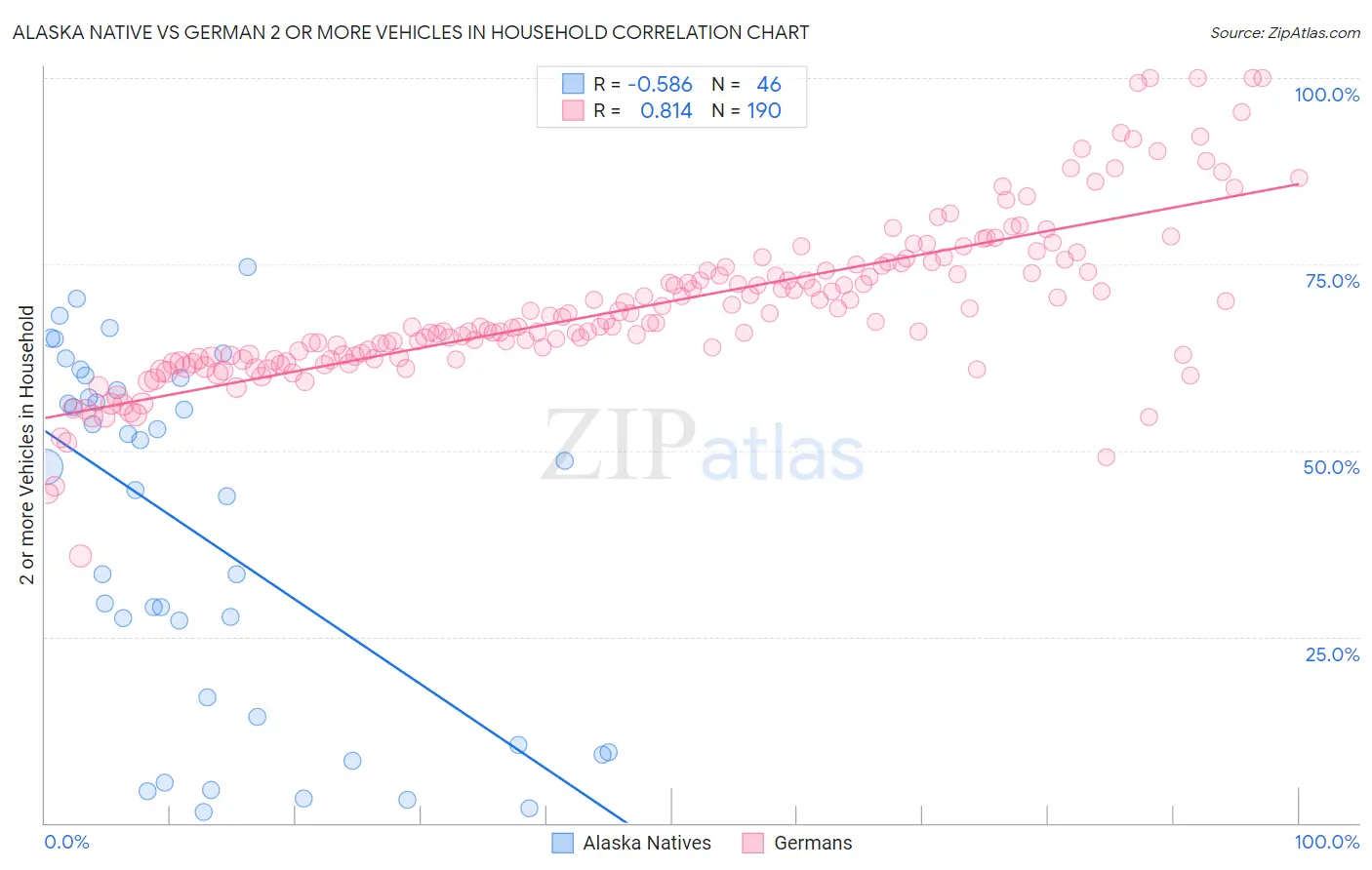 Alaska Native vs German 2 or more Vehicles in Household
