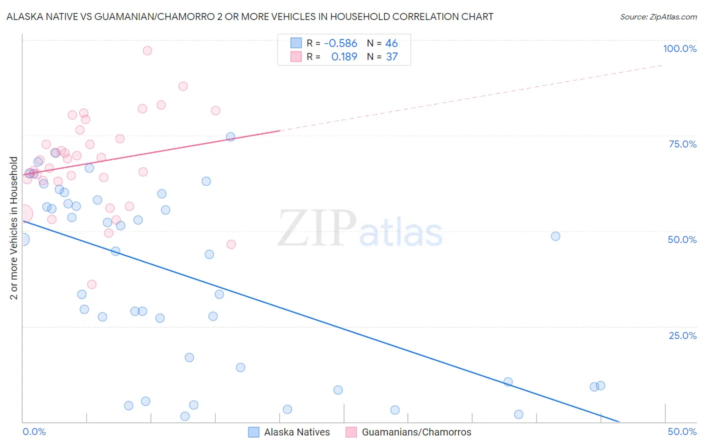 Alaska Native vs Guamanian/Chamorro 2 or more Vehicles in Household