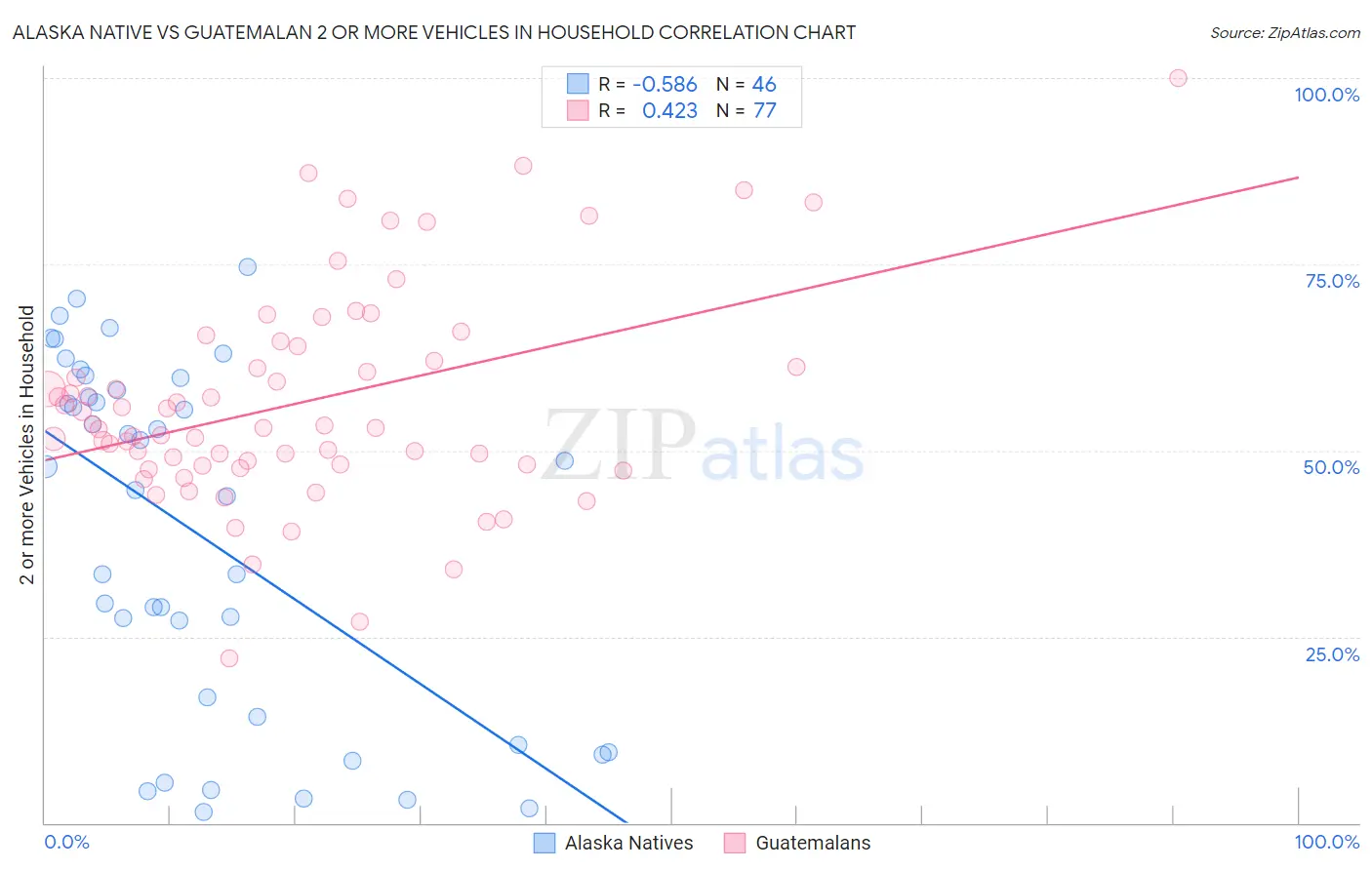 Alaska Native vs Guatemalan 2 or more Vehicles in Household