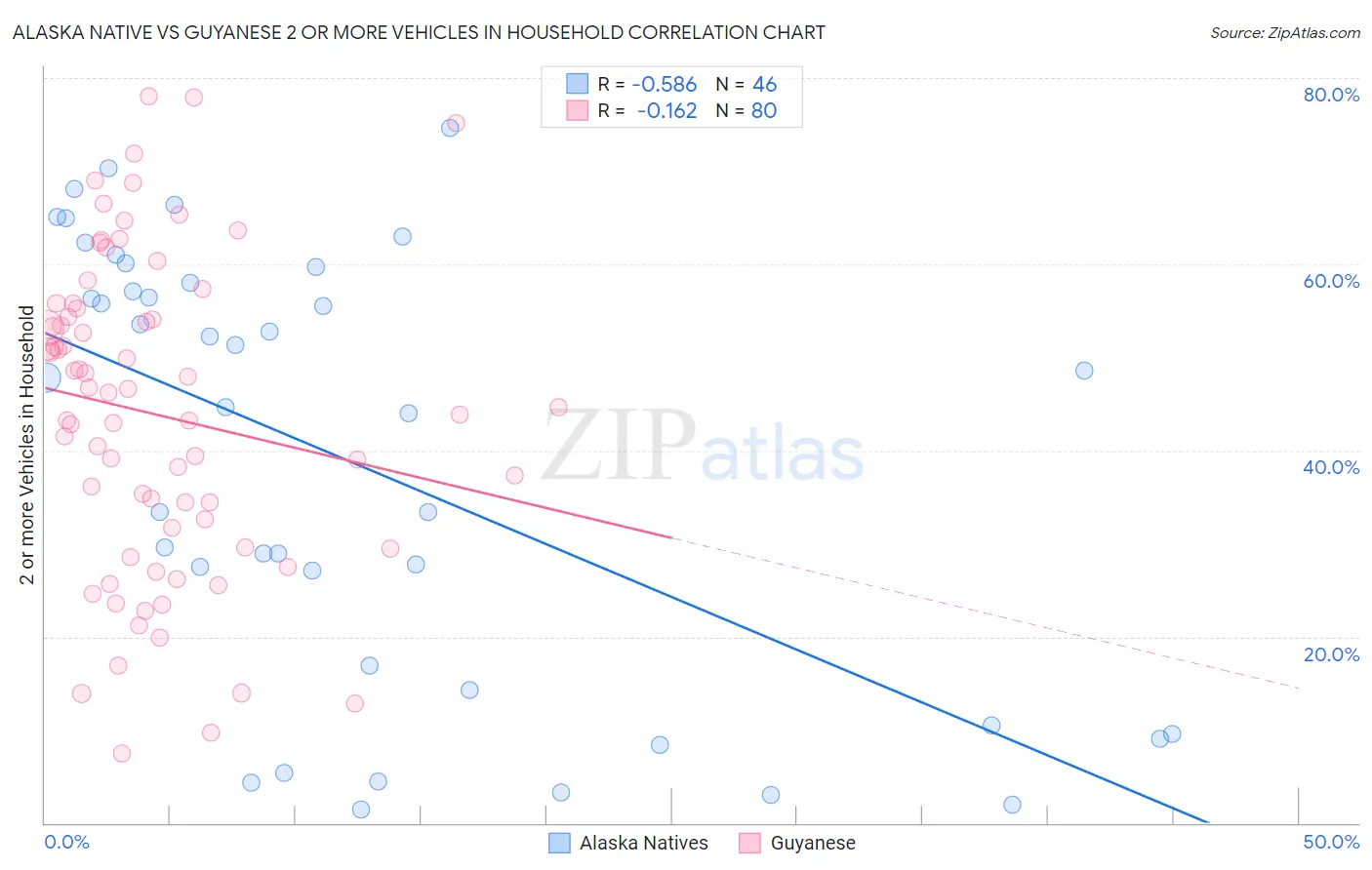 Alaska Native vs Guyanese 2 or more Vehicles in Household
