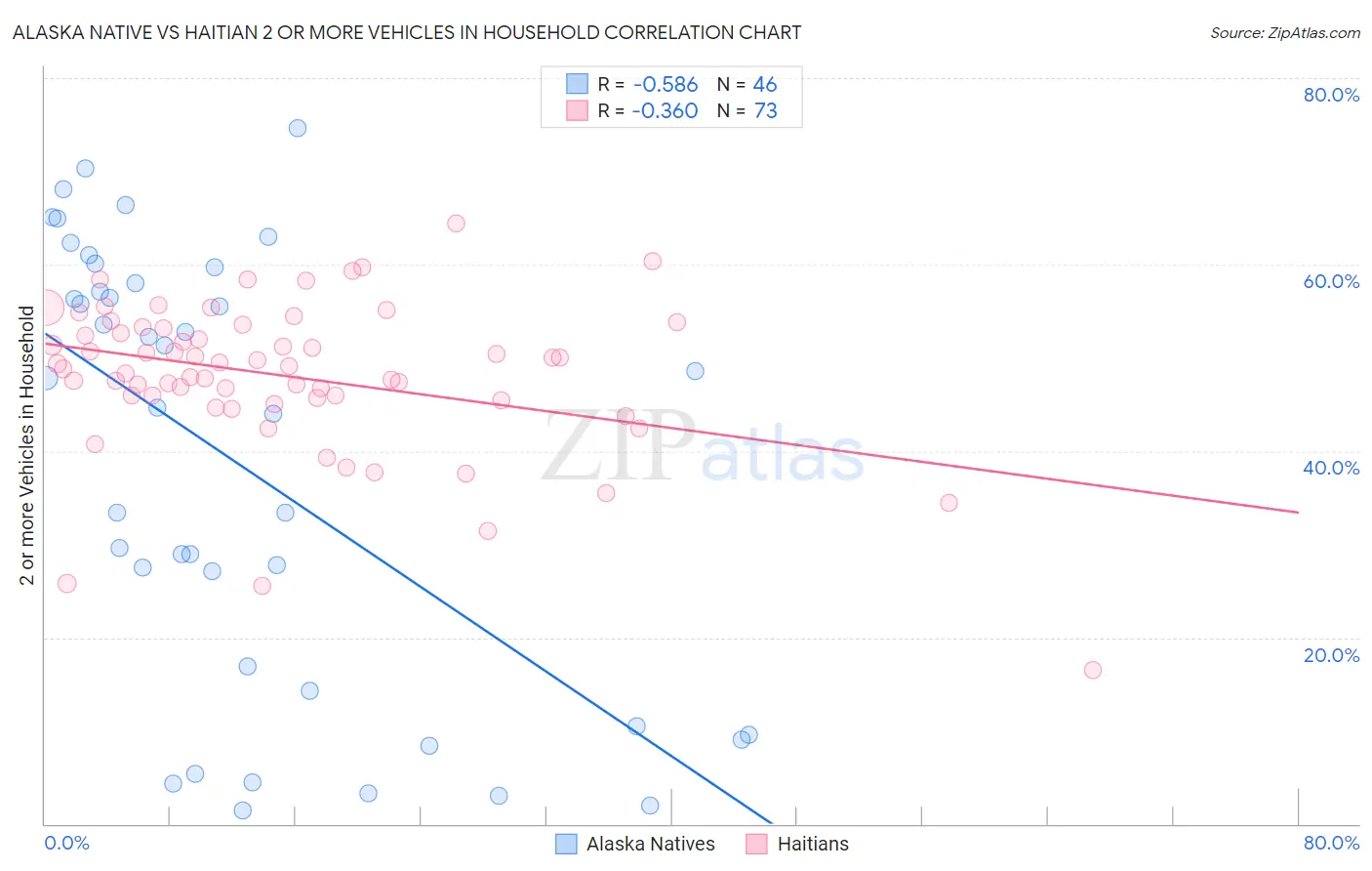 Alaska Native vs Haitian 2 or more Vehicles in Household