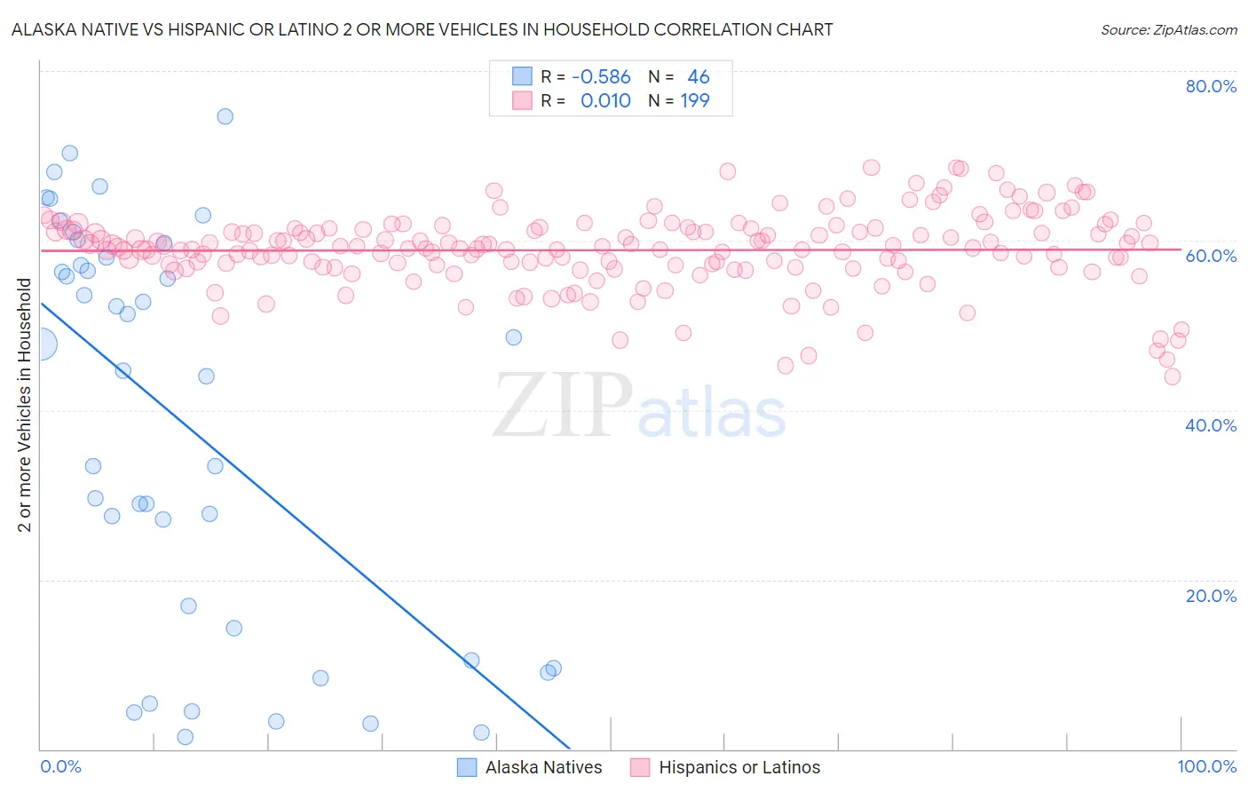 Alaska Native vs Hispanic or Latino 2 or more Vehicles in Household