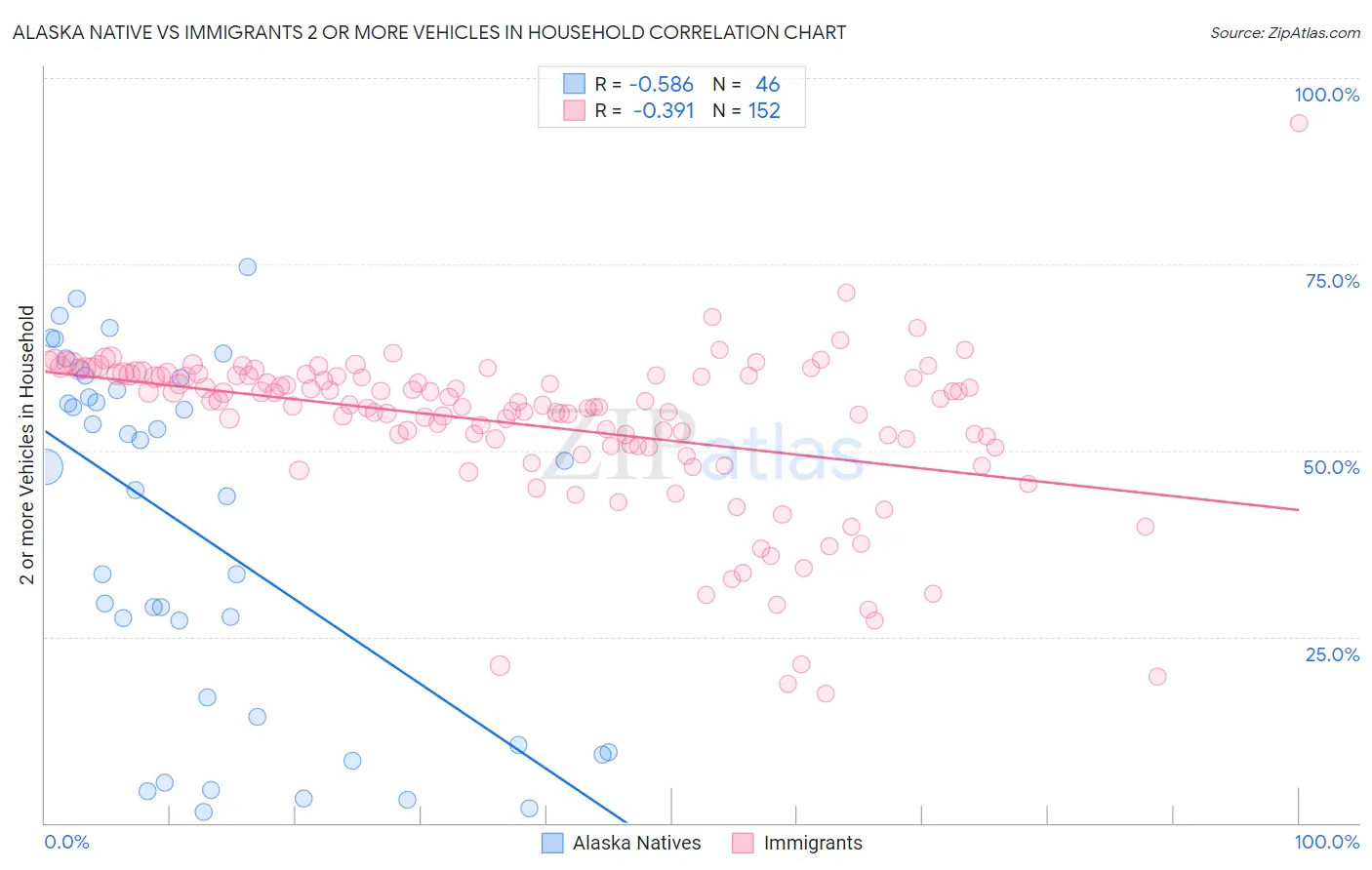 Alaska Native vs Immigrants 2 or more Vehicles in Household