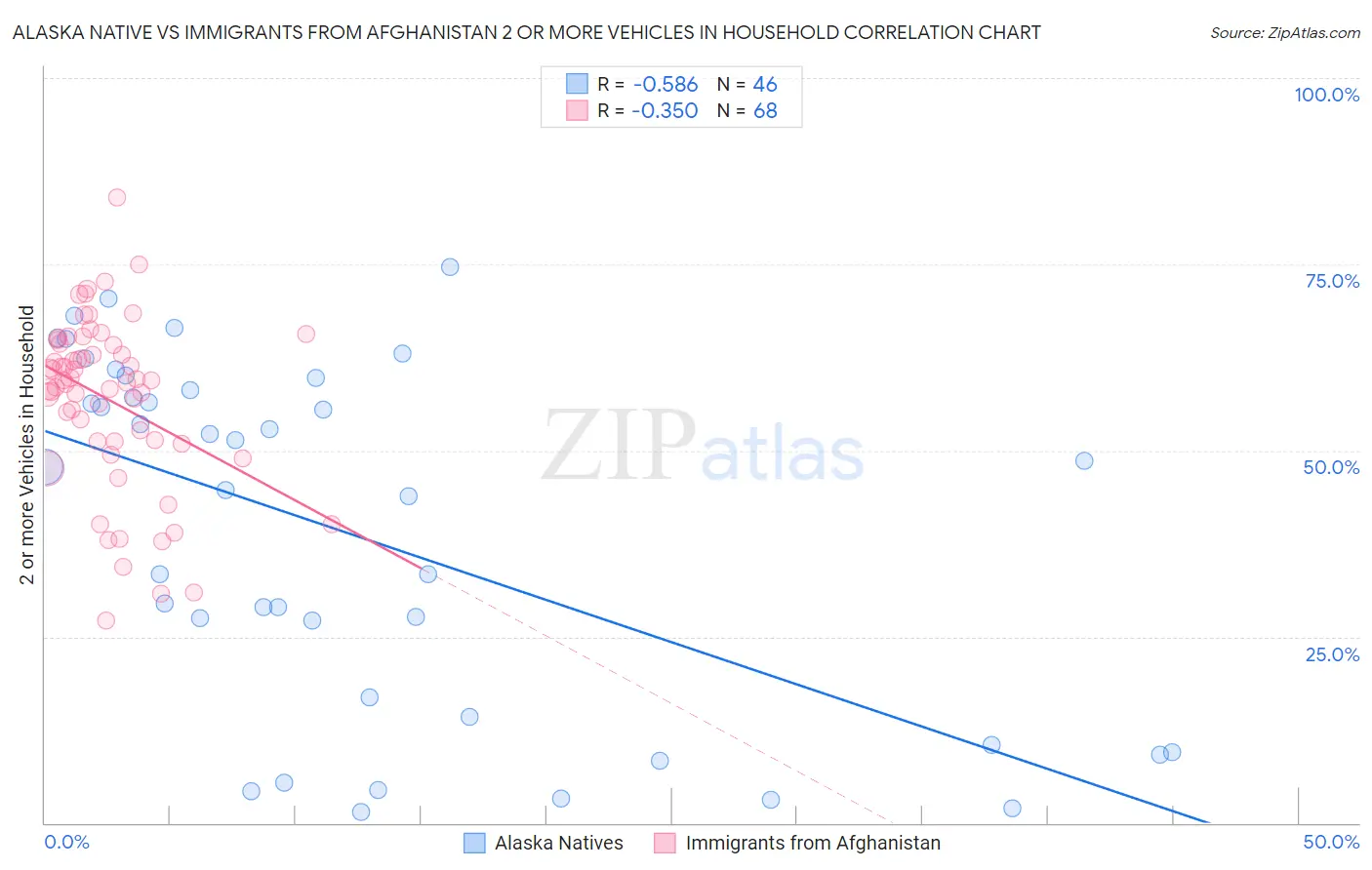 Alaska Native vs Immigrants from Afghanistan 2 or more Vehicles in Household