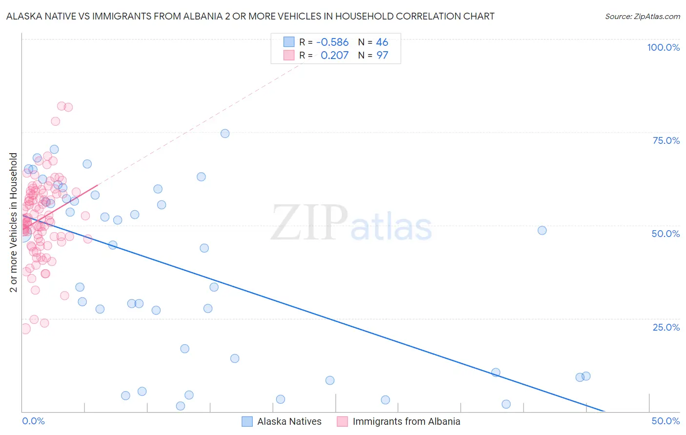 Alaska Native vs Immigrants from Albania 2 or more Vehicles in Household