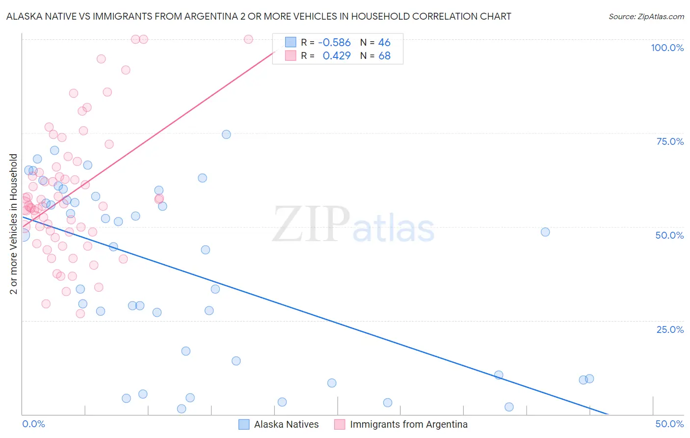 Alaska Native vs Immigrants from Argentina 2 or more Vehicles in Household
