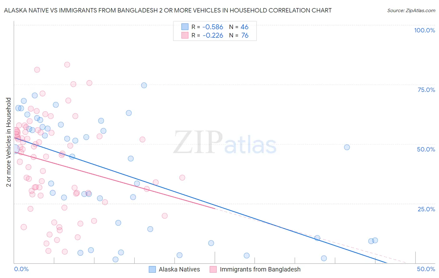 Alaska Native vs Immigrants from Bangladesh 2 or more Vehicles in Household