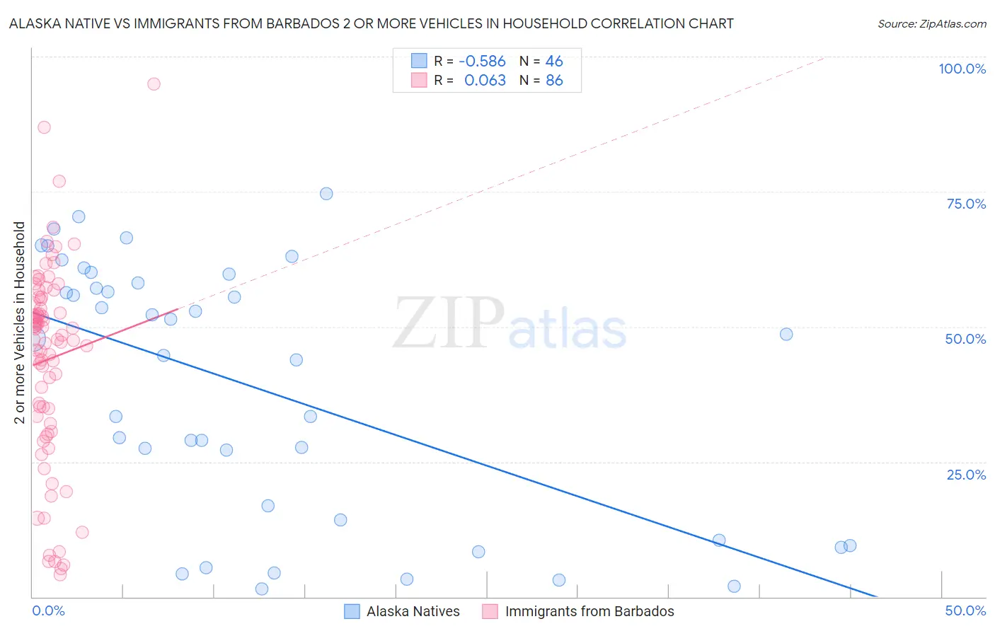 Alaska Native vs Immigrants from Barbados 2 or more Vehicles in Household