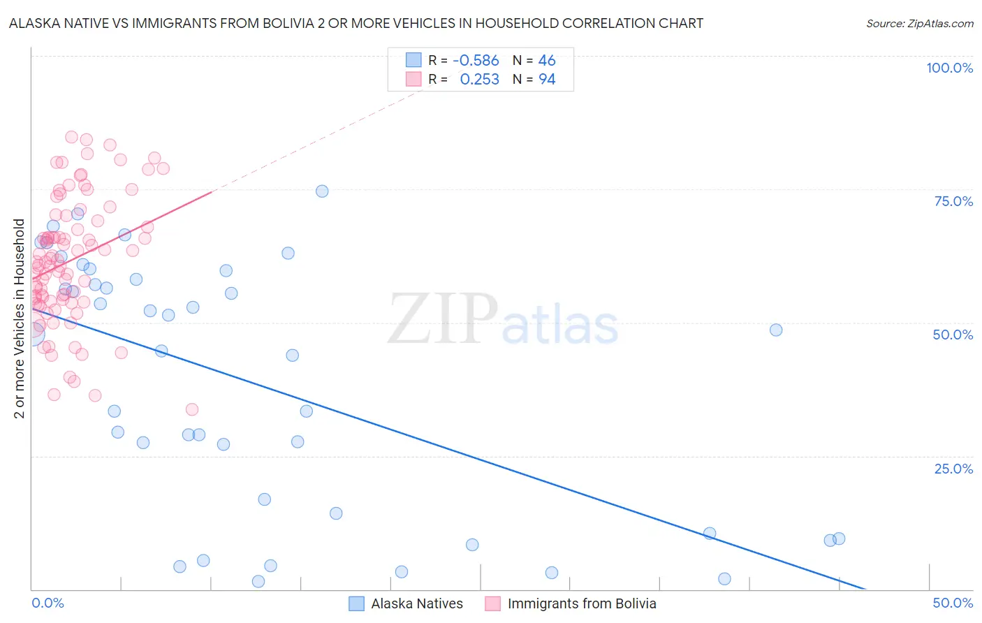 Alaska Native vs Immigrants from Bolivia 2 or more Vehicles in Household