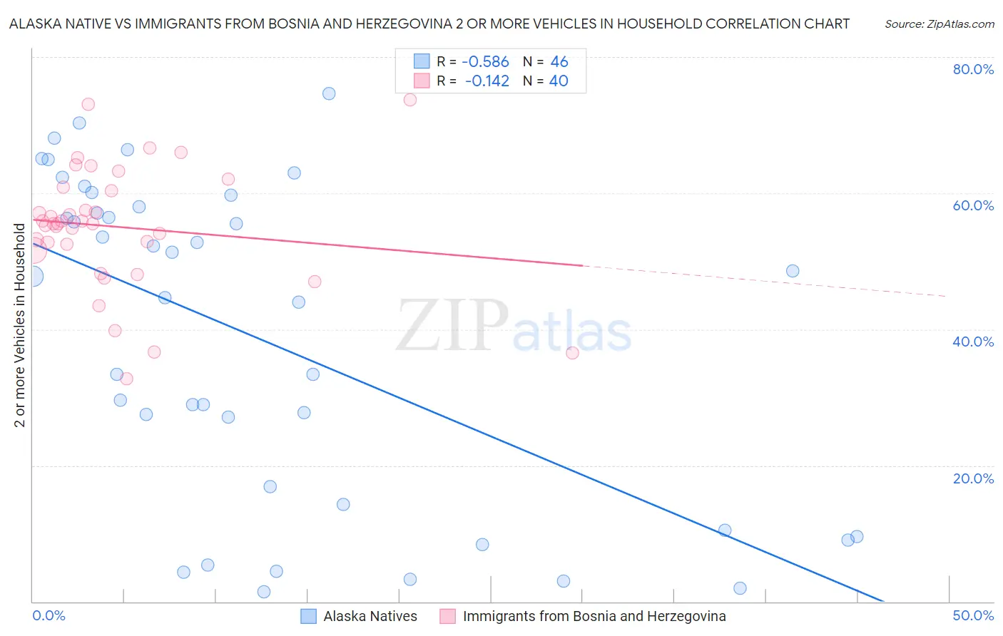 Alaska Native vs Immigrants from Bosnia and Herzegovina 2 or more Vehicles in Household