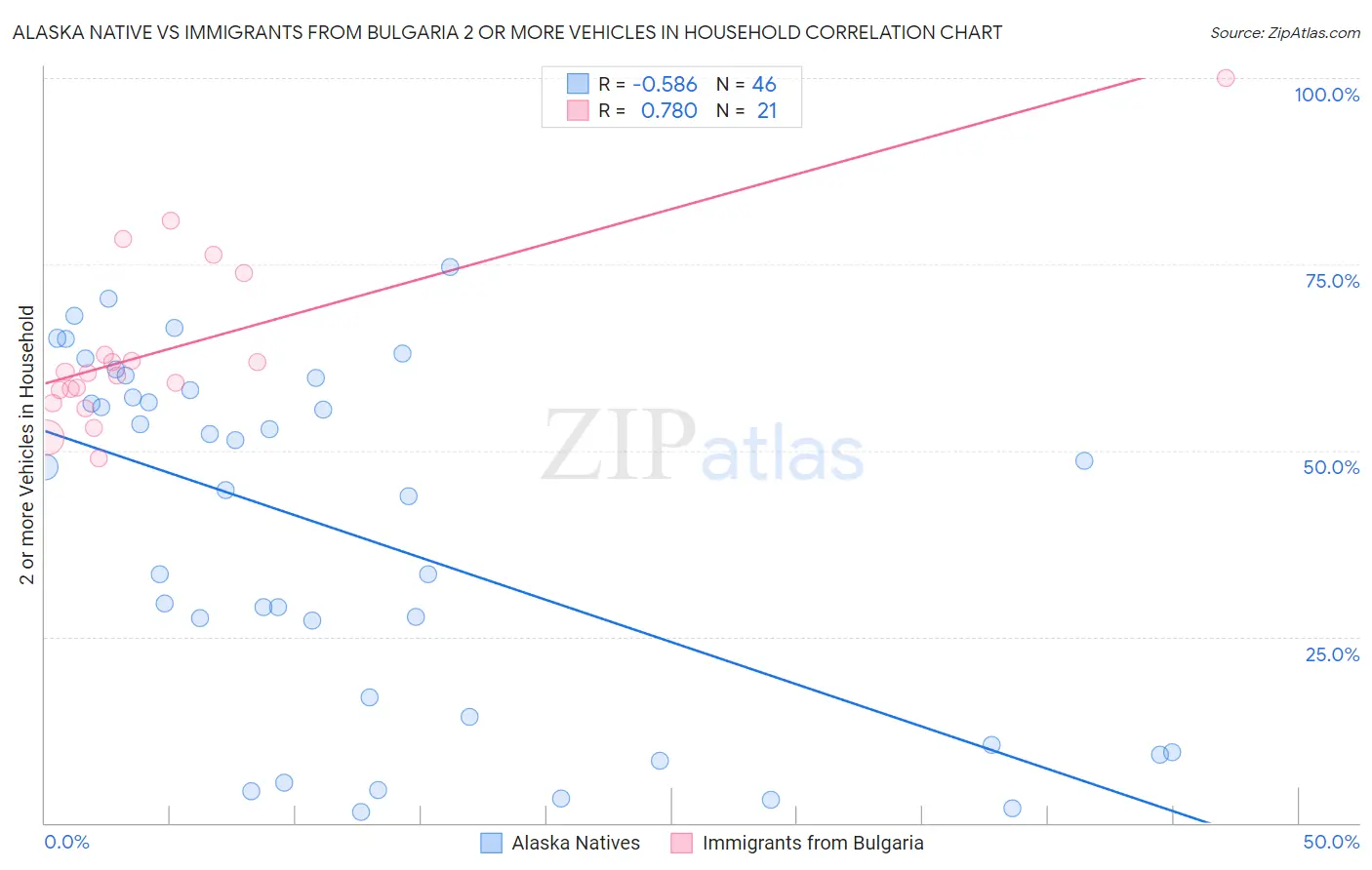 Alaska Native vs Immigrants from Bulgaria 2 or more Vehicles in Household