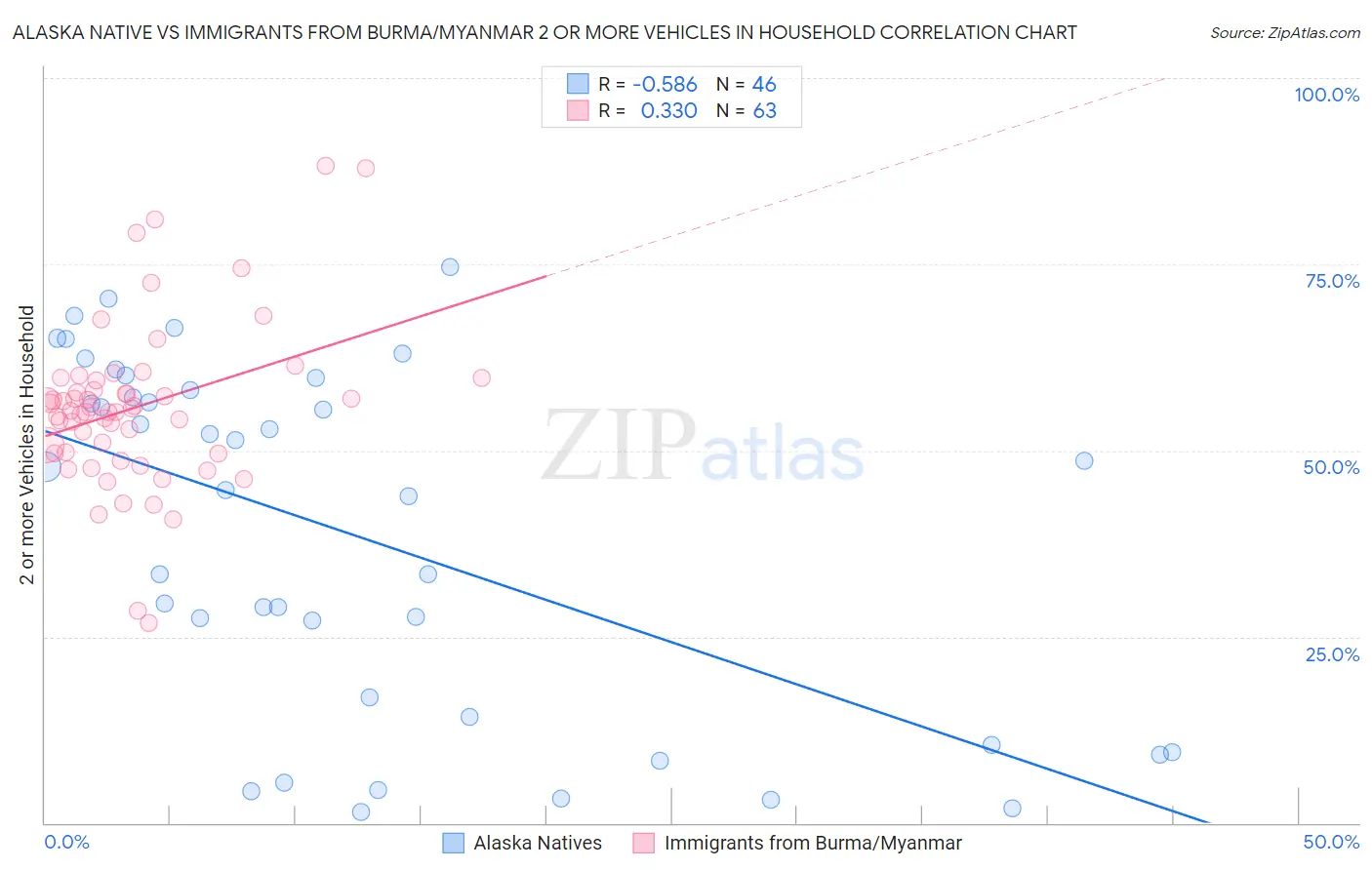 Alaska Native vs Immigrants from Burma/Myanmar 2 or more Vehicles in Household