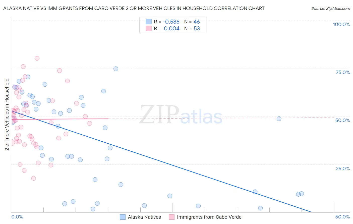 Alaska Native vs Immigrants from Cabo Verde 2 or more Vehicles in Household