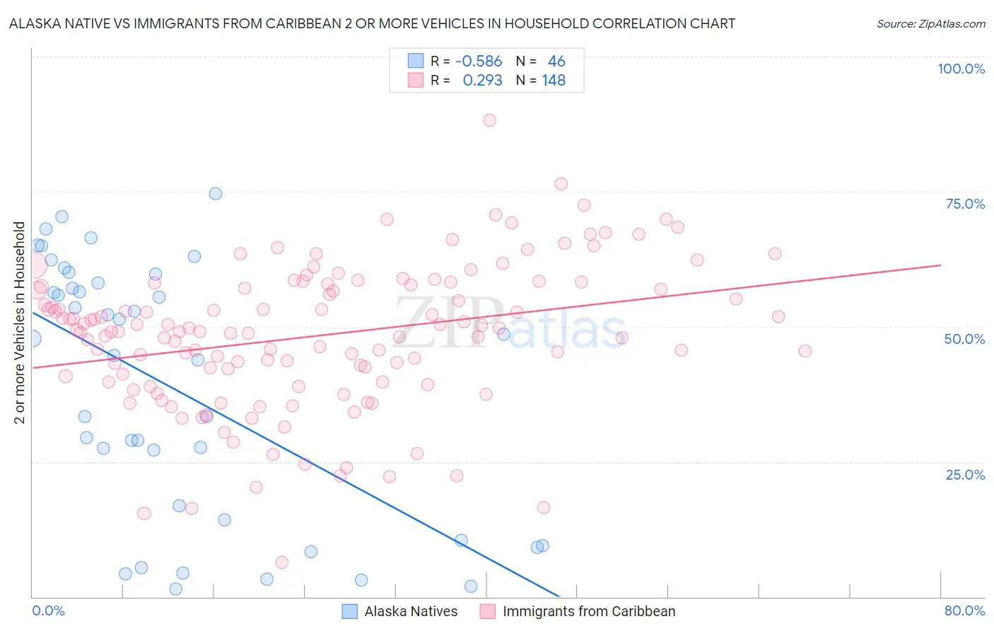 Alaska Native vs Immigrants from Caribbean 2 or more Vehicles in Household