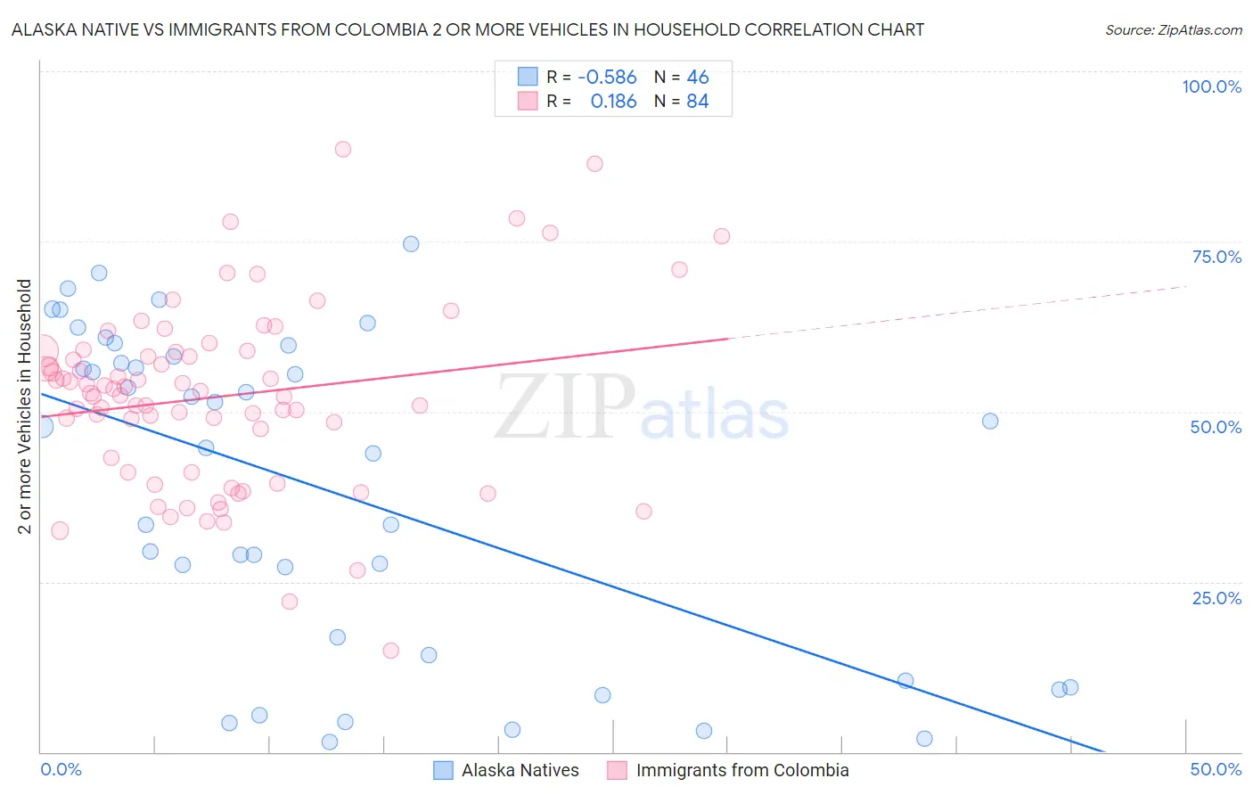 Alaska Native vs Immigrants from Colombia 2 or more Vehicles in Household
