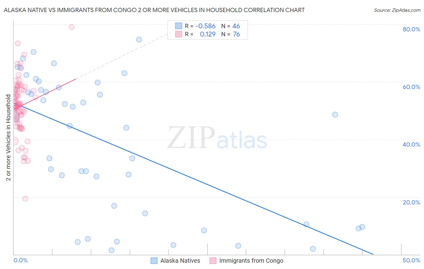 Alaska Native vs Immigrants from Congo 2 or more Vehicles in Household