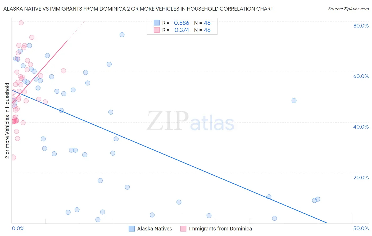 Alaska Native vs Immigrants from Dominica 2 or more Vehicles in Household