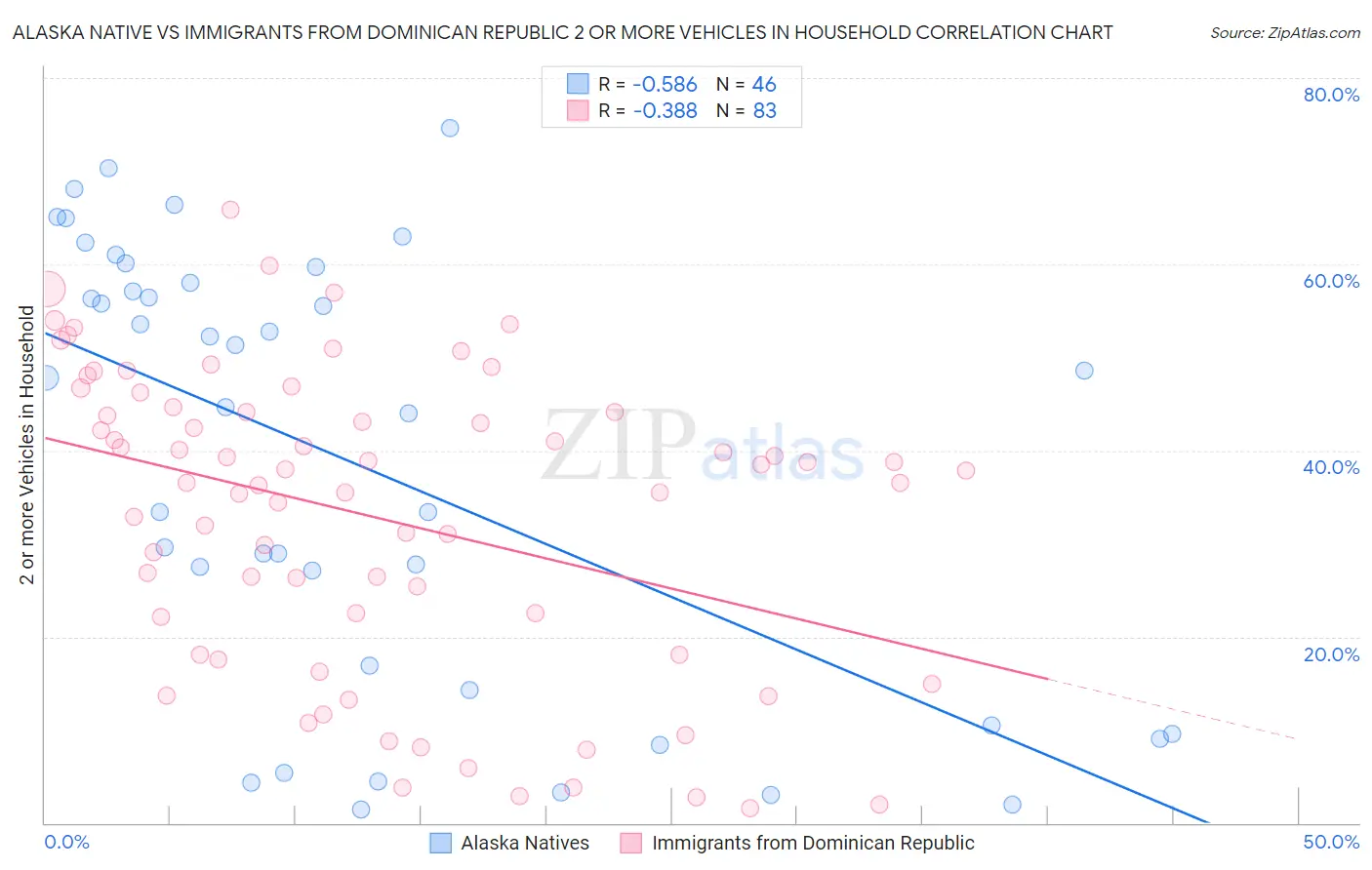 Alaska Native vs Immigrants from Dominican Republic 2 or more Vehicles in Household