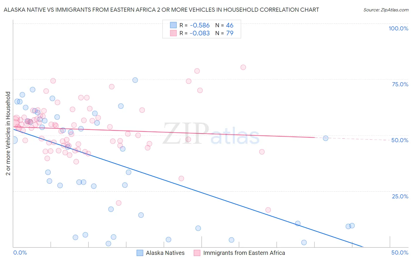 Alaska Native vs Immigrants from Eastern Africa 2 or more Vehicles in Household