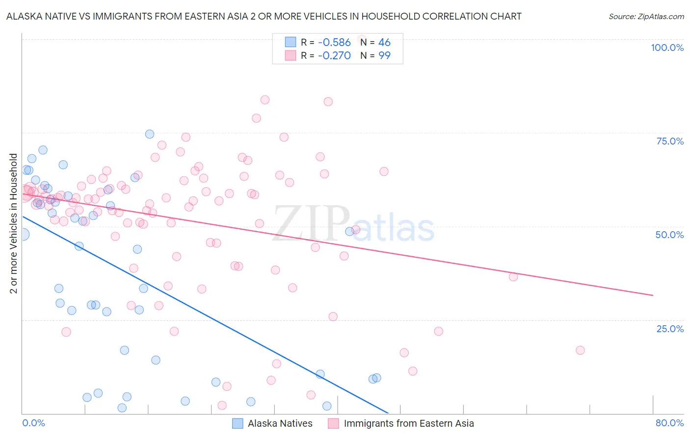 Alaska Native vs Immigrants from Eastern Asia 2 or more Vehicles in Household