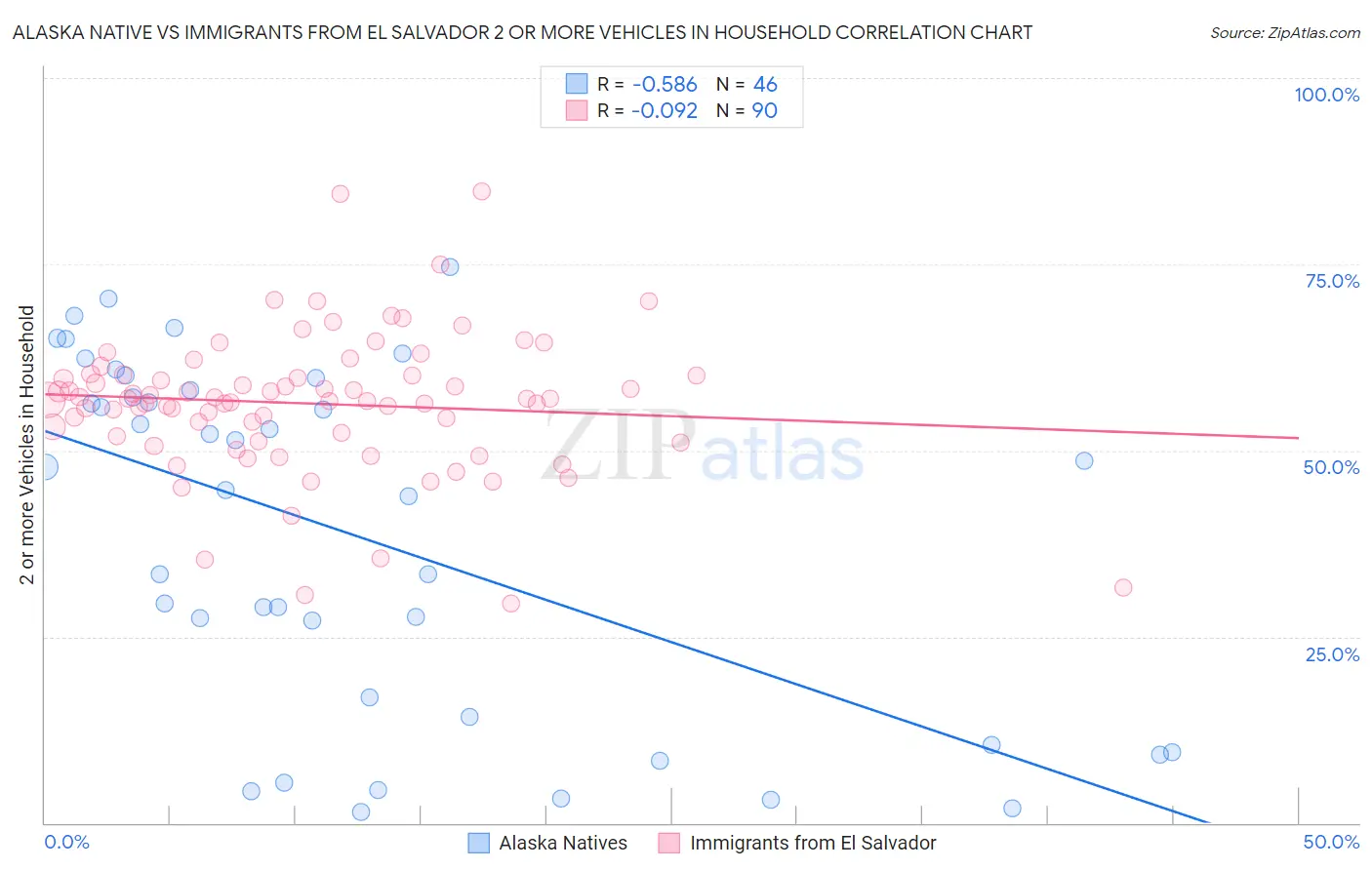 Alaska Native vs Immigrants from El Salvador 2 or more Vehicles in Household