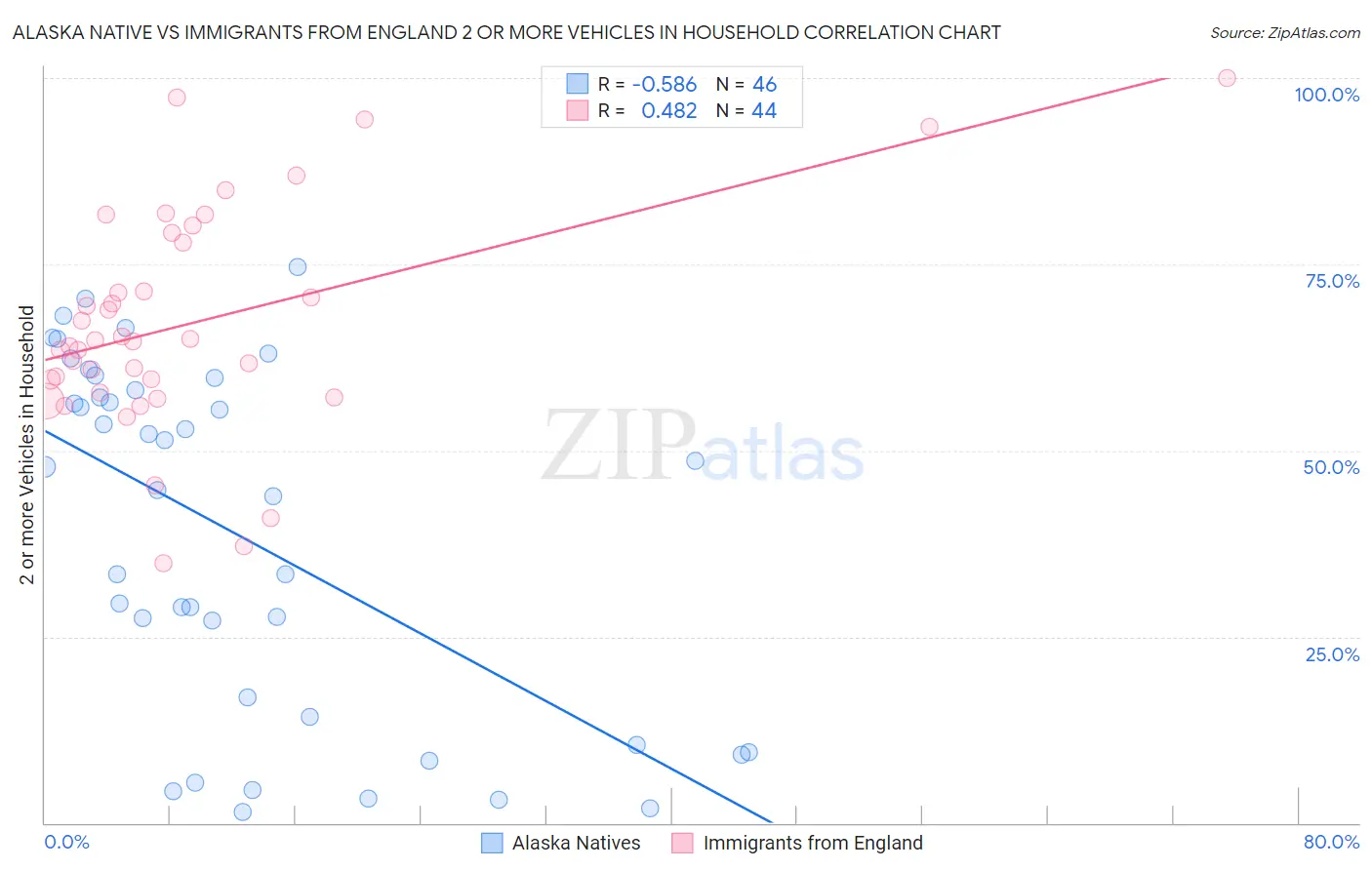Alaska Native vs Immigrants from England 2 or more Vehicles in Household