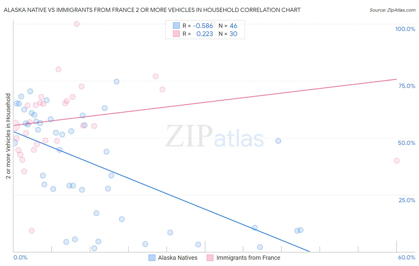 Alaska Native vs Immigrants from France 2 or more Vehicles in Household