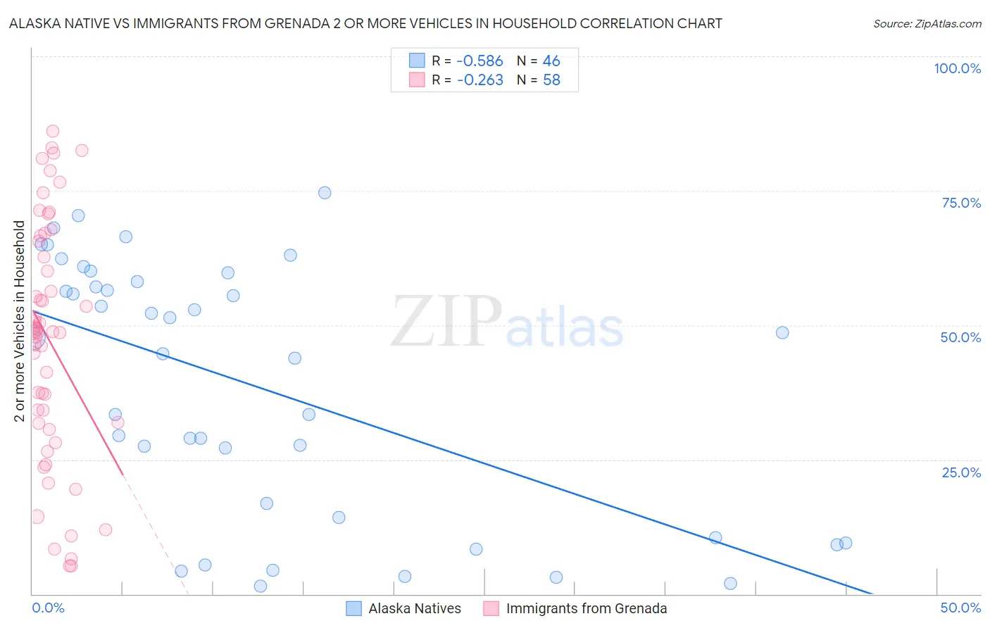 Alaska Native vs Immigrants from Grenada 2 or more Vehicles in Household