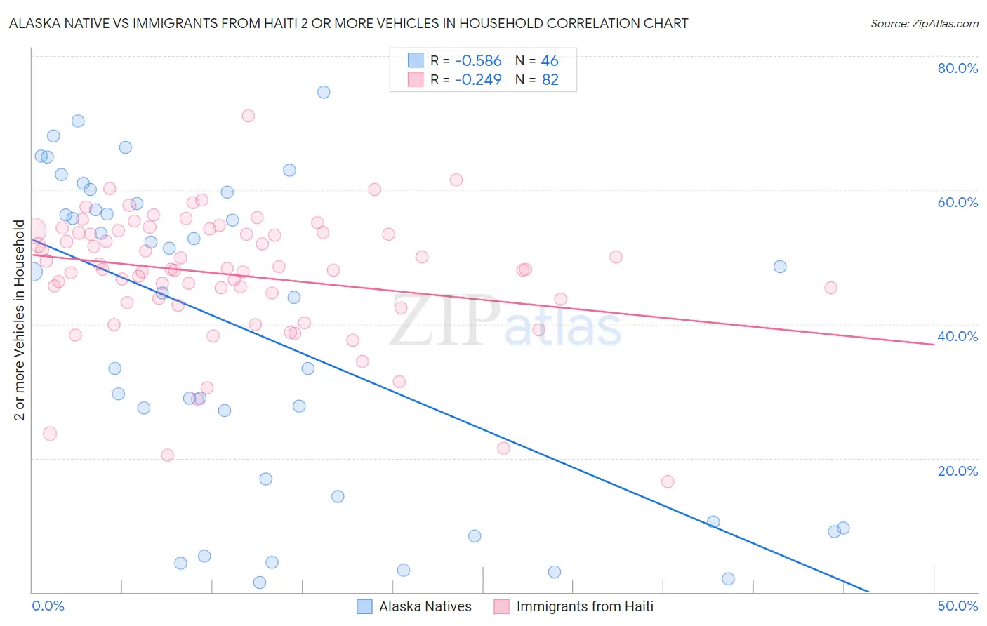 Alaska Native vs Immigrants from Haiti 2 or more Vehicles in Household
