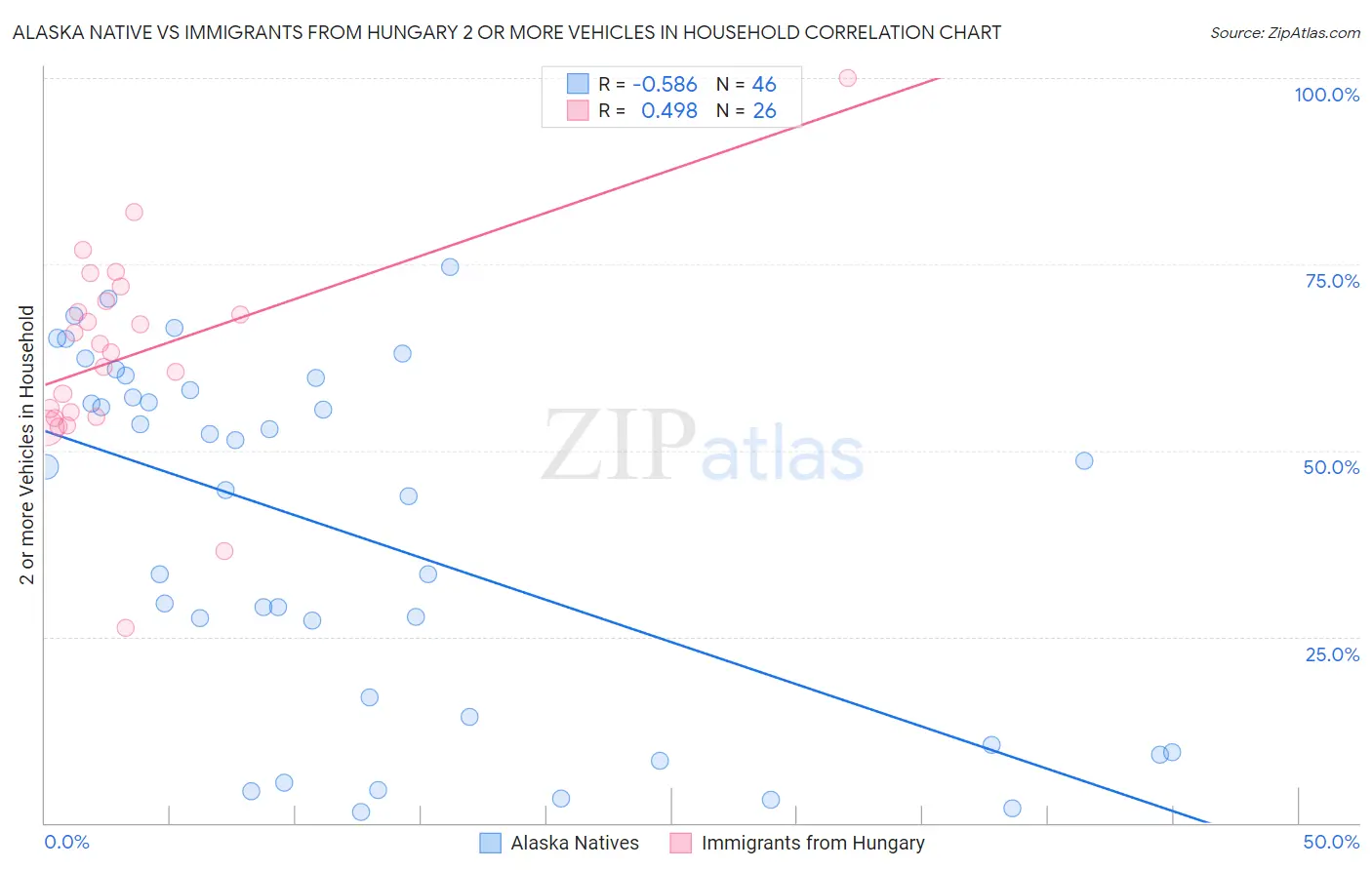 Alaska Native vs Immigrants from Hungary 2 or more Vehicles in Household