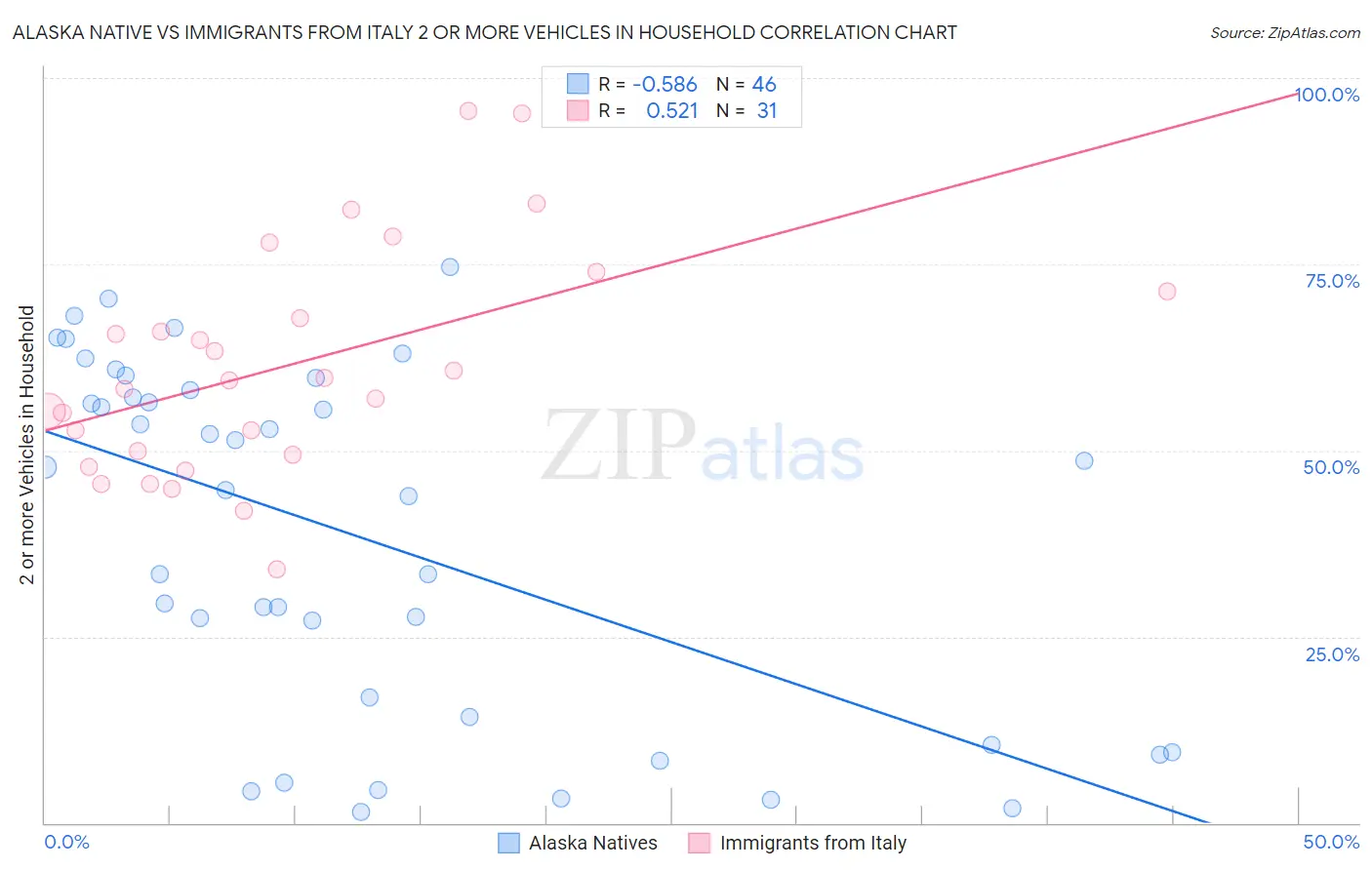 Alaska Native vs Immigrants from Italy 2 or more Vehicles in Household