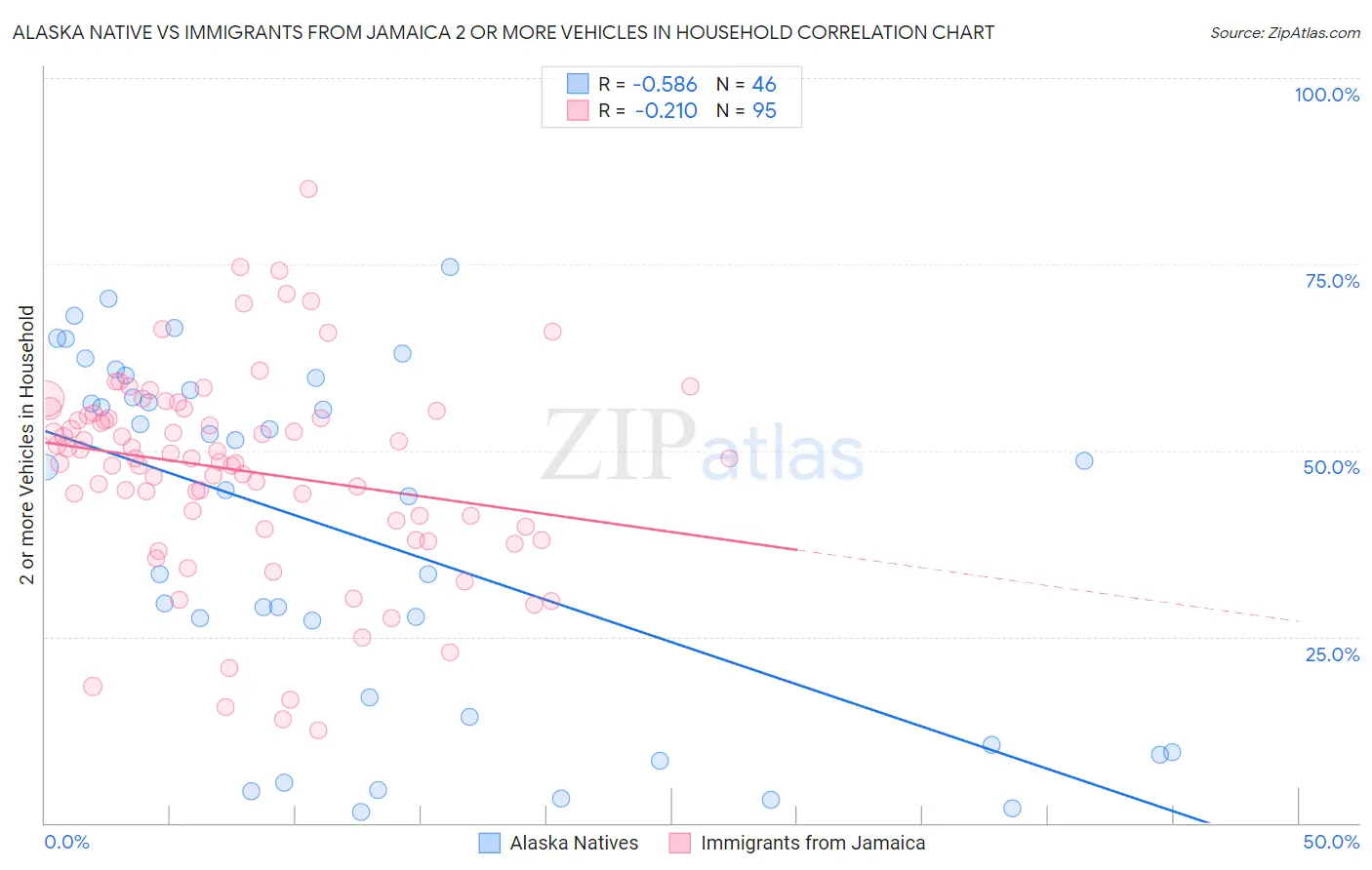 Alaska Native vs Immigrants from Jamaica 2 or more Vehicles in Household